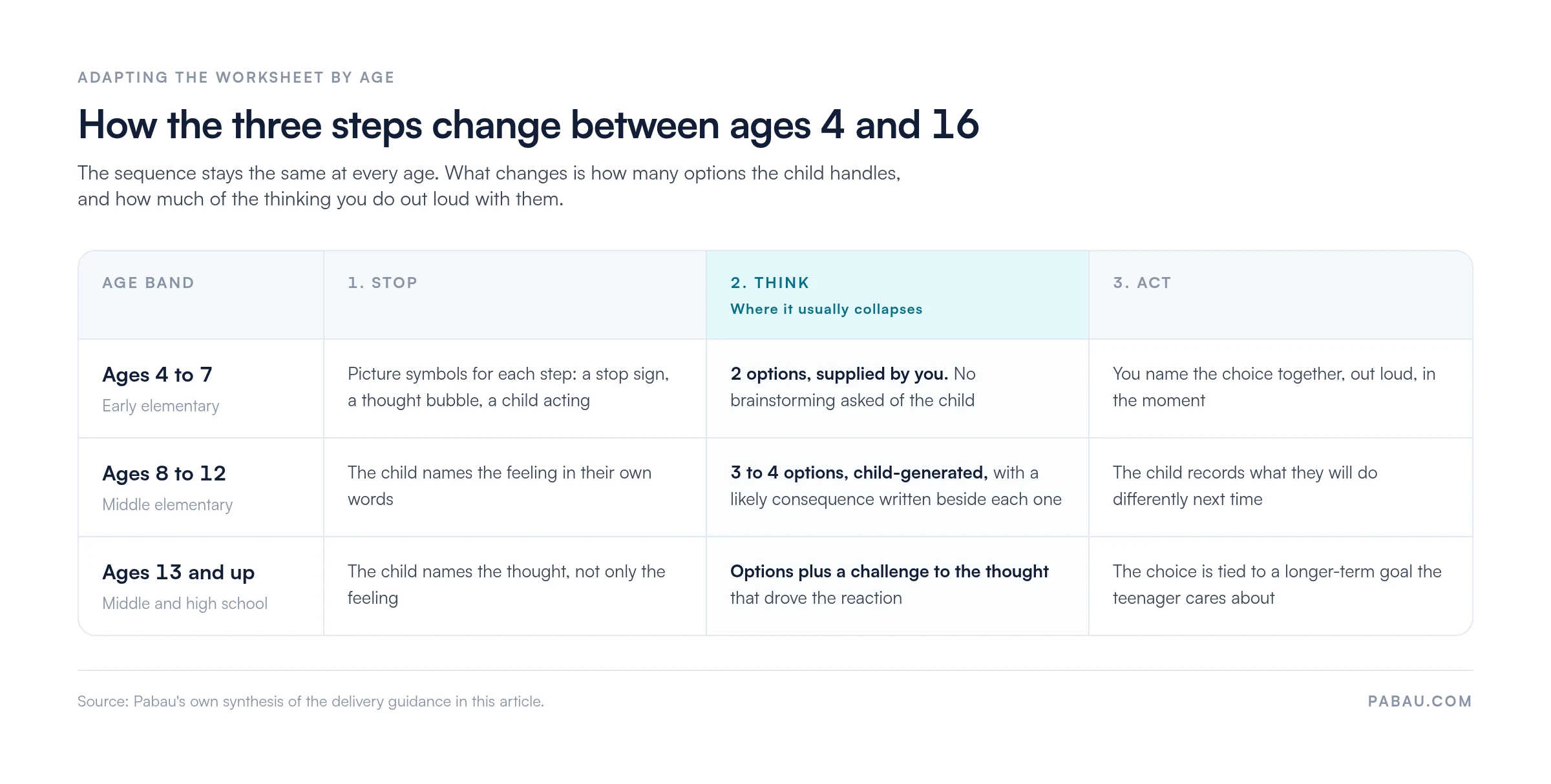 Grid comparing how the Stop Think Act worksheet changes by age