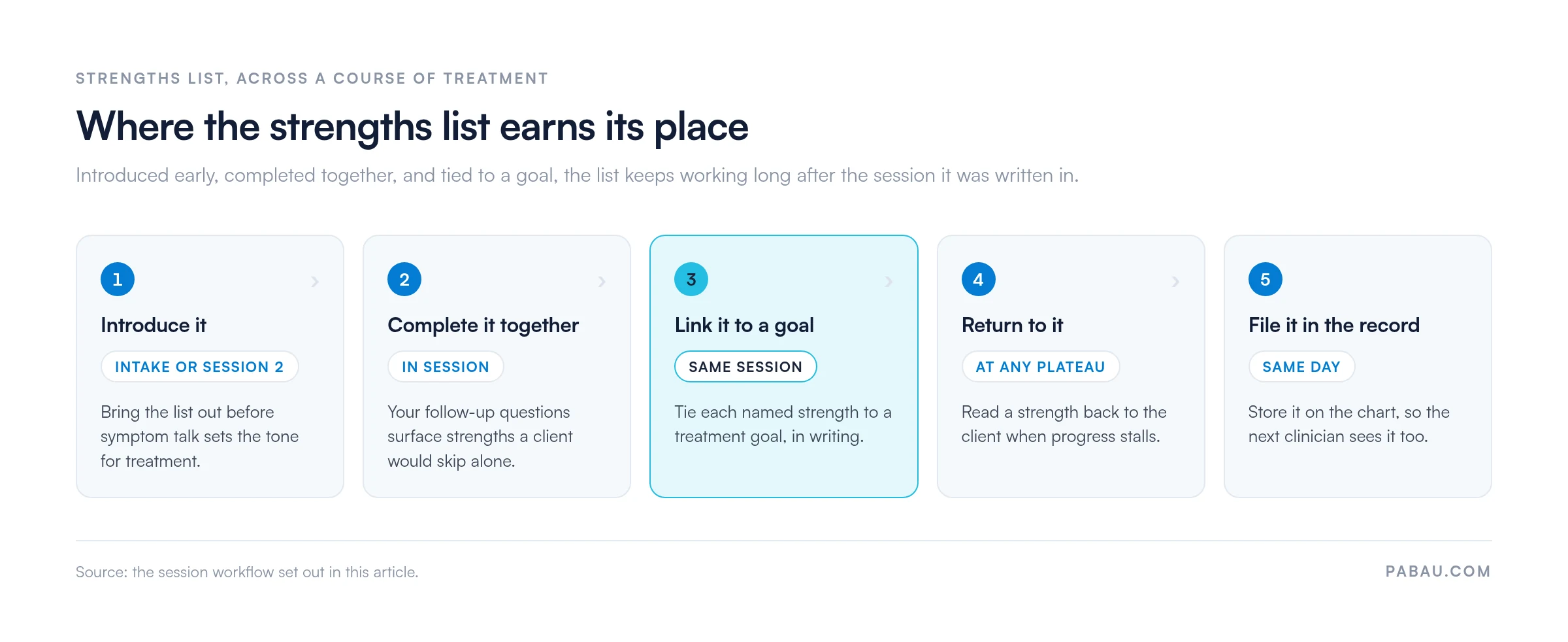 Five-stage flow showing where a strengths list fits in therapy