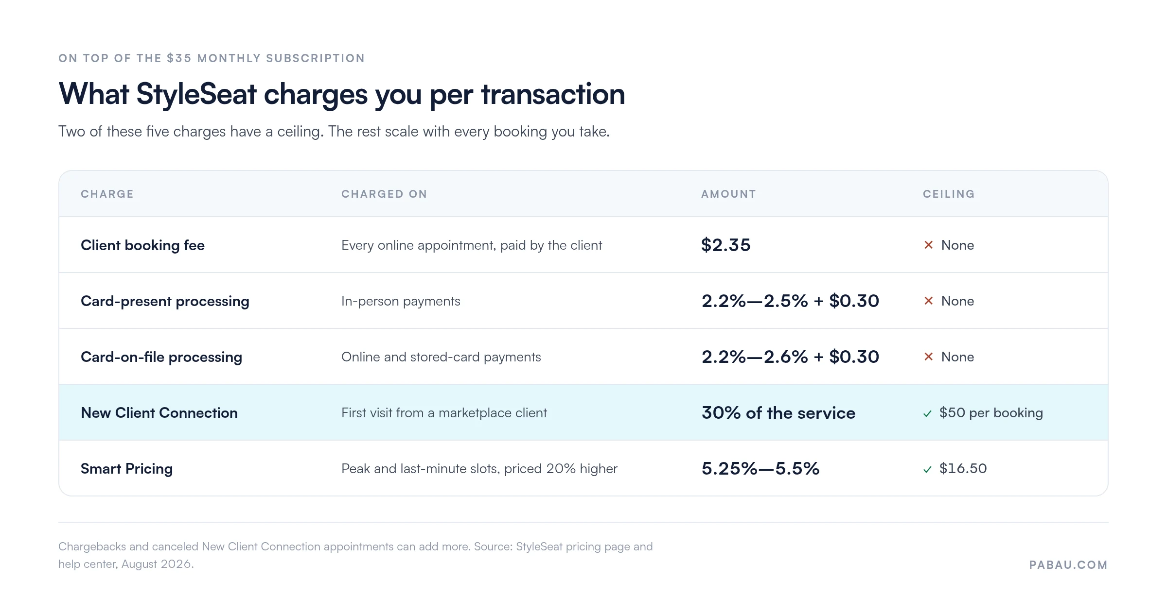 Table of StyleSeat charges on top of the $35 monthly subscription: client booking fee $2.35 with no cap, card-present processing 2.2 to 2.5 percent plus $0.30, card-on-file 2.2 to 2.6 percent plus $0.30, New Client Connection 30 percent of the service capped at $50 per booking, Smart Pricing 5.25 to 5.5 percent capped at $16.50