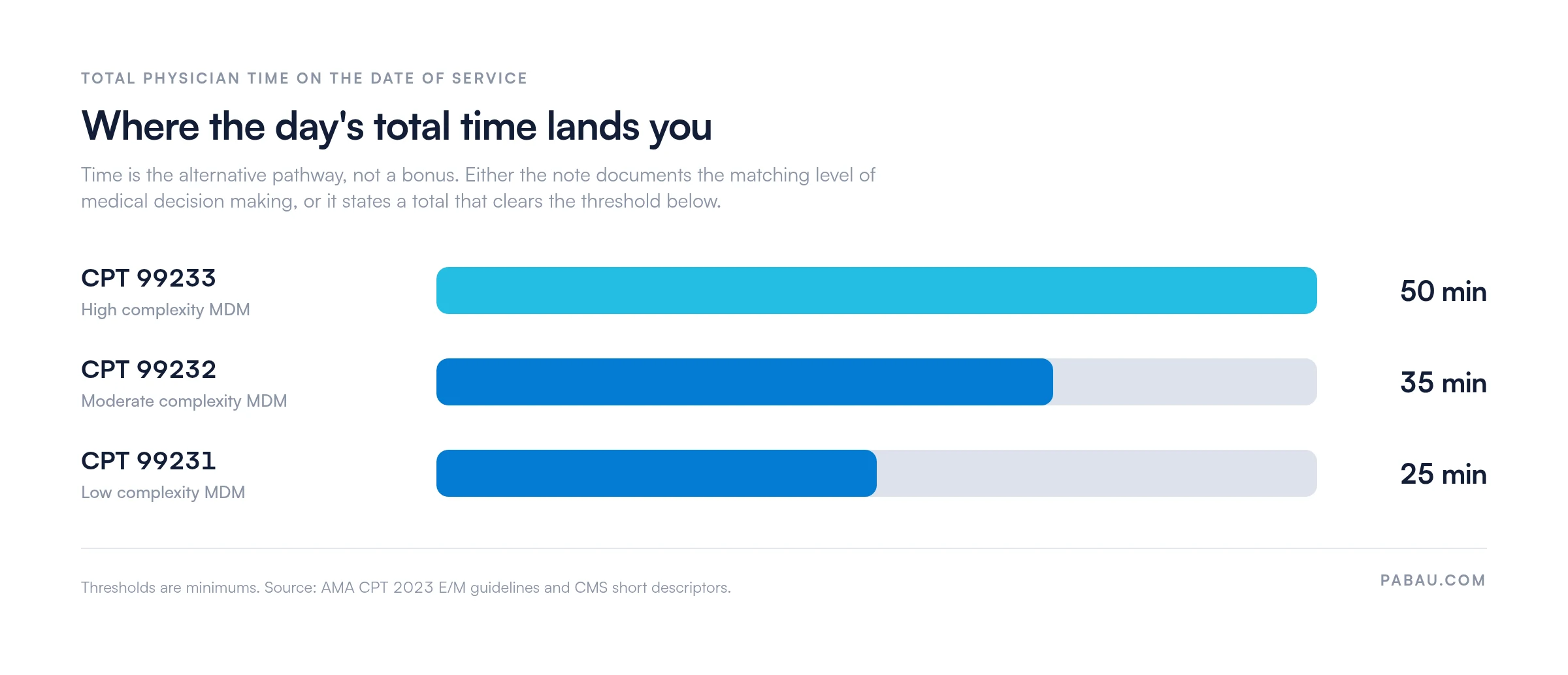 Bar chart of total physician time thresholds for subsequent hospital care codes
