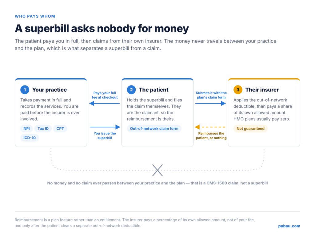 Diagram showing the patient paying the practice in full, receiving a superbill, and claiming reimbursement from their own insurer, with no money passing between practice and plan.