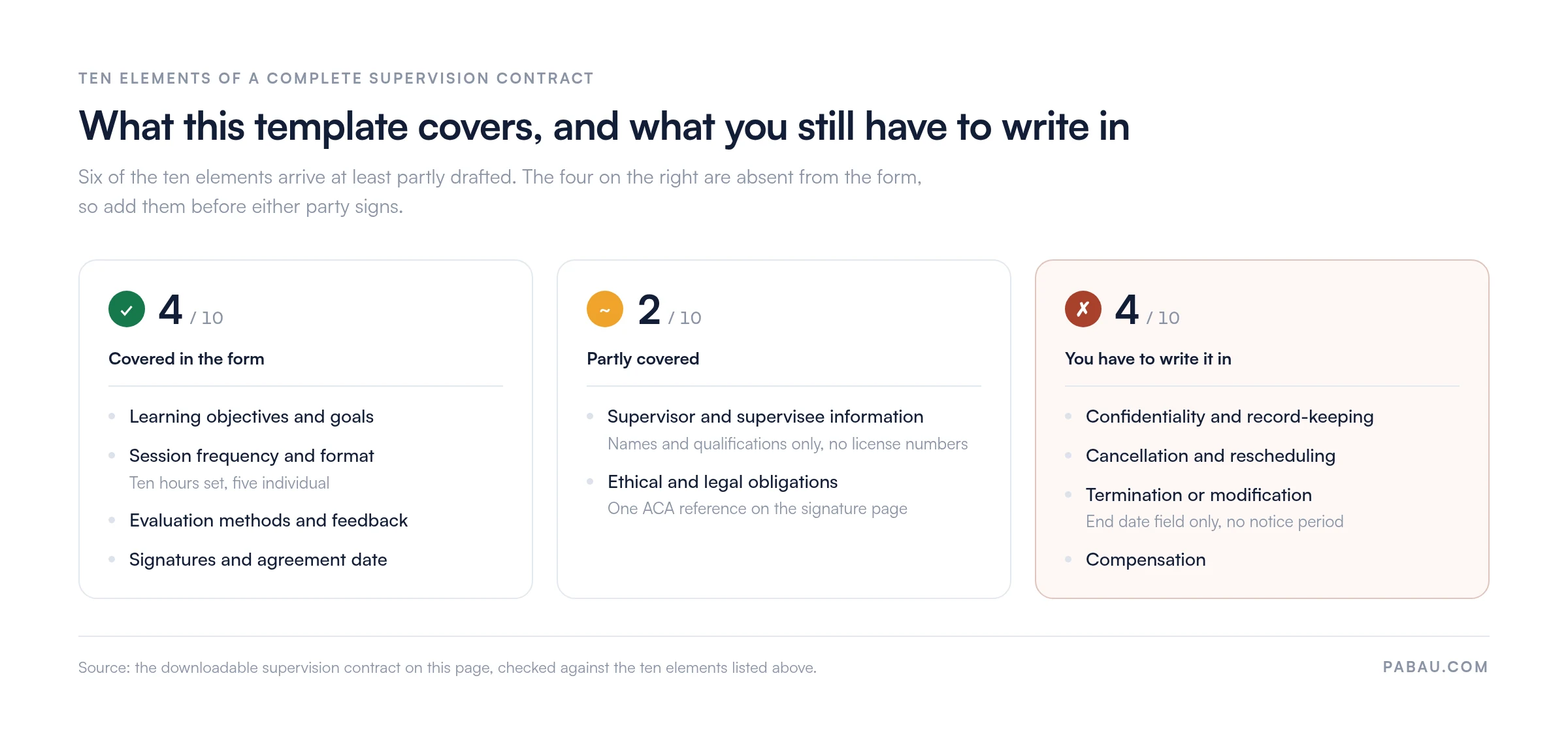 Coverage matrix scoring this template against ten supervision contract elements