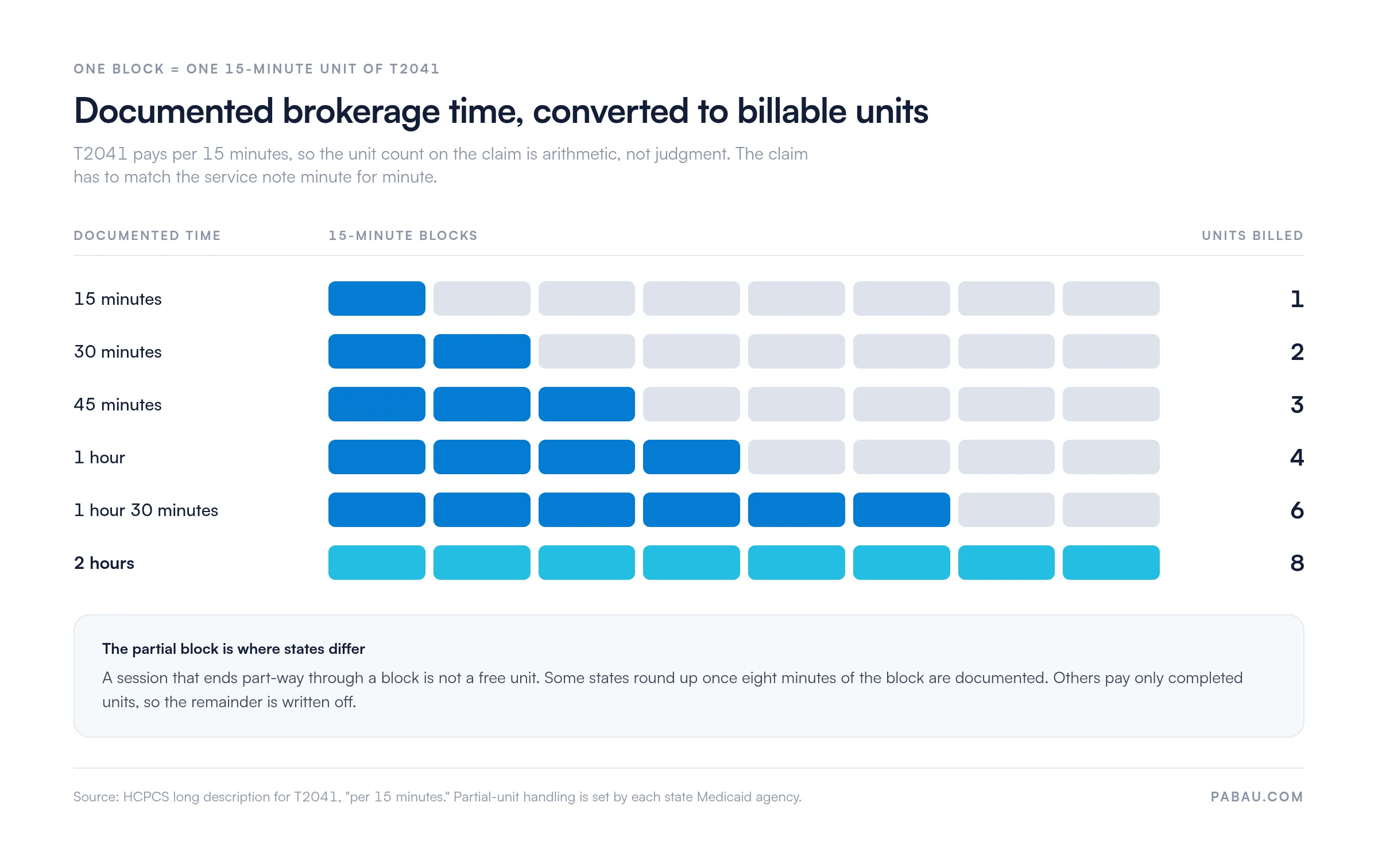 Chart converting documented supports brokerage time into T2041 units: 15 minutes is 1 unit, 30 minutes 2 units, 45 minutes 3 units, 1 hour 4 units, 1 hour 30 minutes 6 units, and 2 hours 8 units