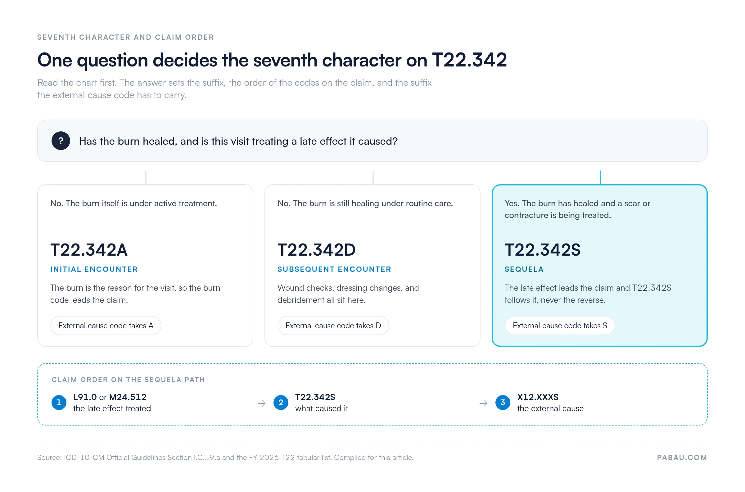 Decision diagram for the seventh character on ICD-10 code T22.342. Active treatment of the burn takes A, routine healing care takes D, and a healed burn with a late effect takes S, giving T22.342S. On the sequela claim the late effect code L91.0 or M24.512 is sequenced first, then T22.342S, then the external cause code with the same S suffix such as X12.XXXS.