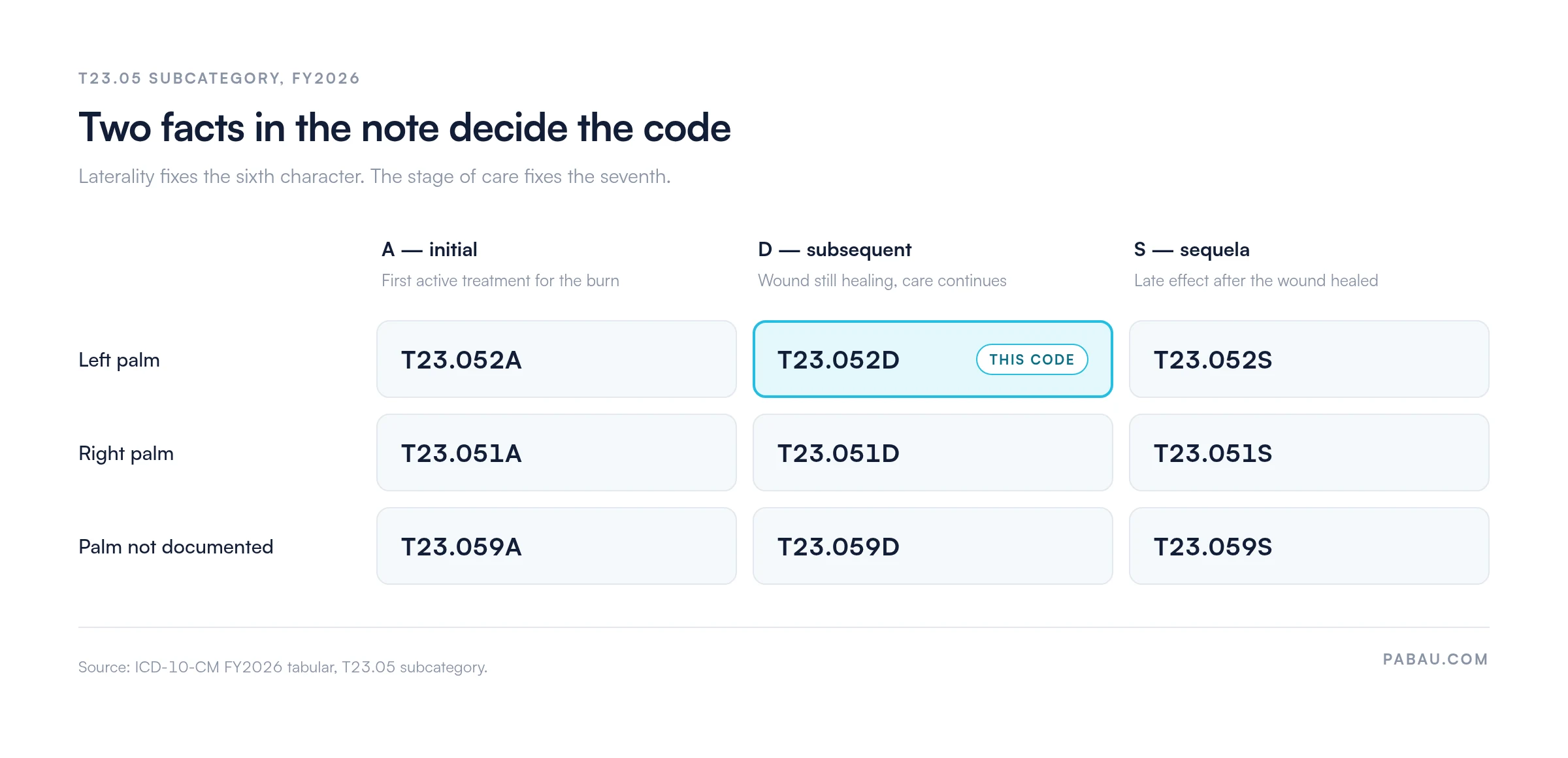 Grid of the nine T23.05 palm burn codes by laterality and encounter type: left palm T23.052A, T23.052D and T23.052S; right palm T23.051A, T23.051D and T23.051S; palm not documented T23.059A, T23.059D and T23.059S, with T23.052D marked as the subsequent encounter code