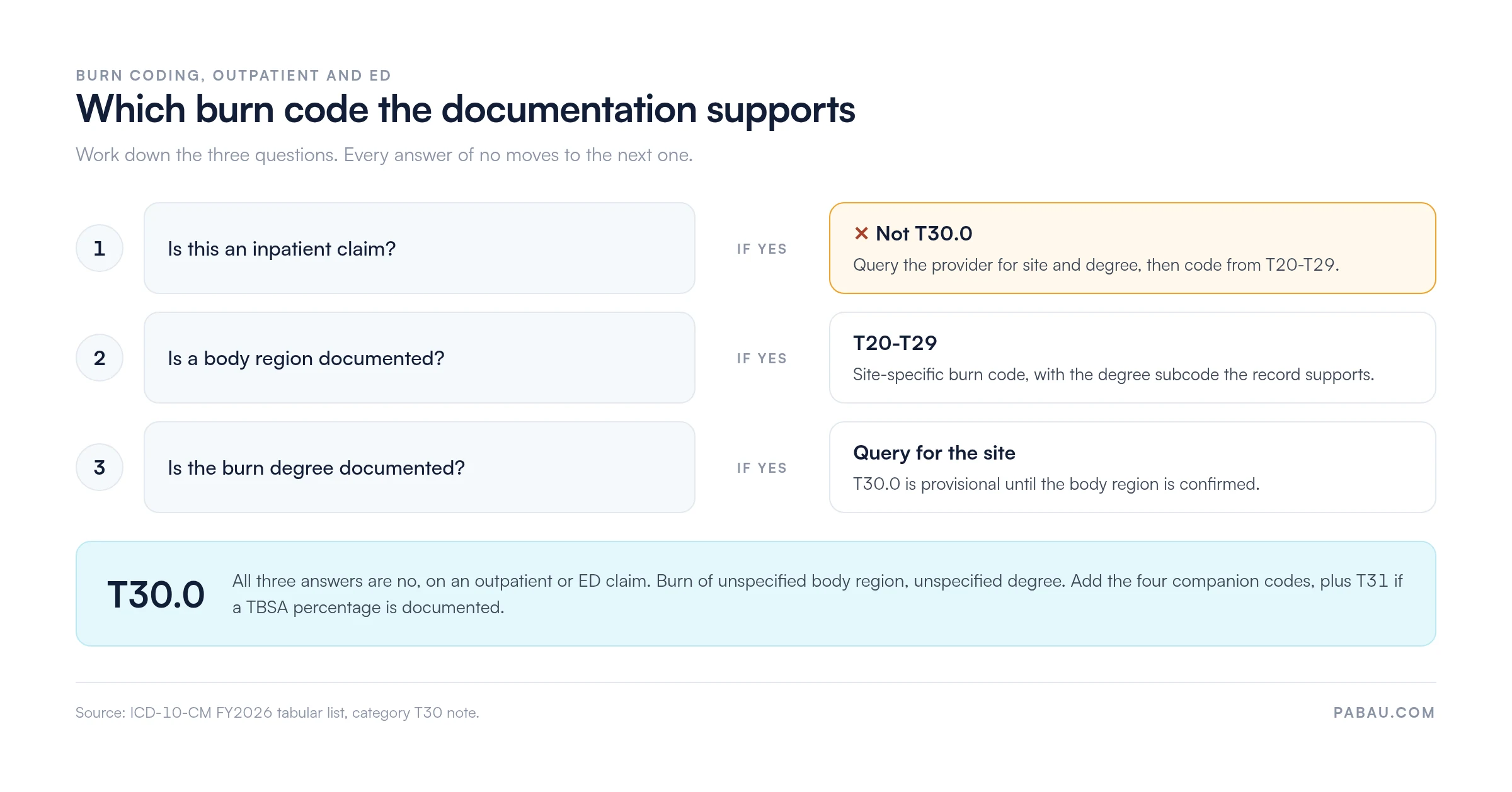 Decision flow for burn coding