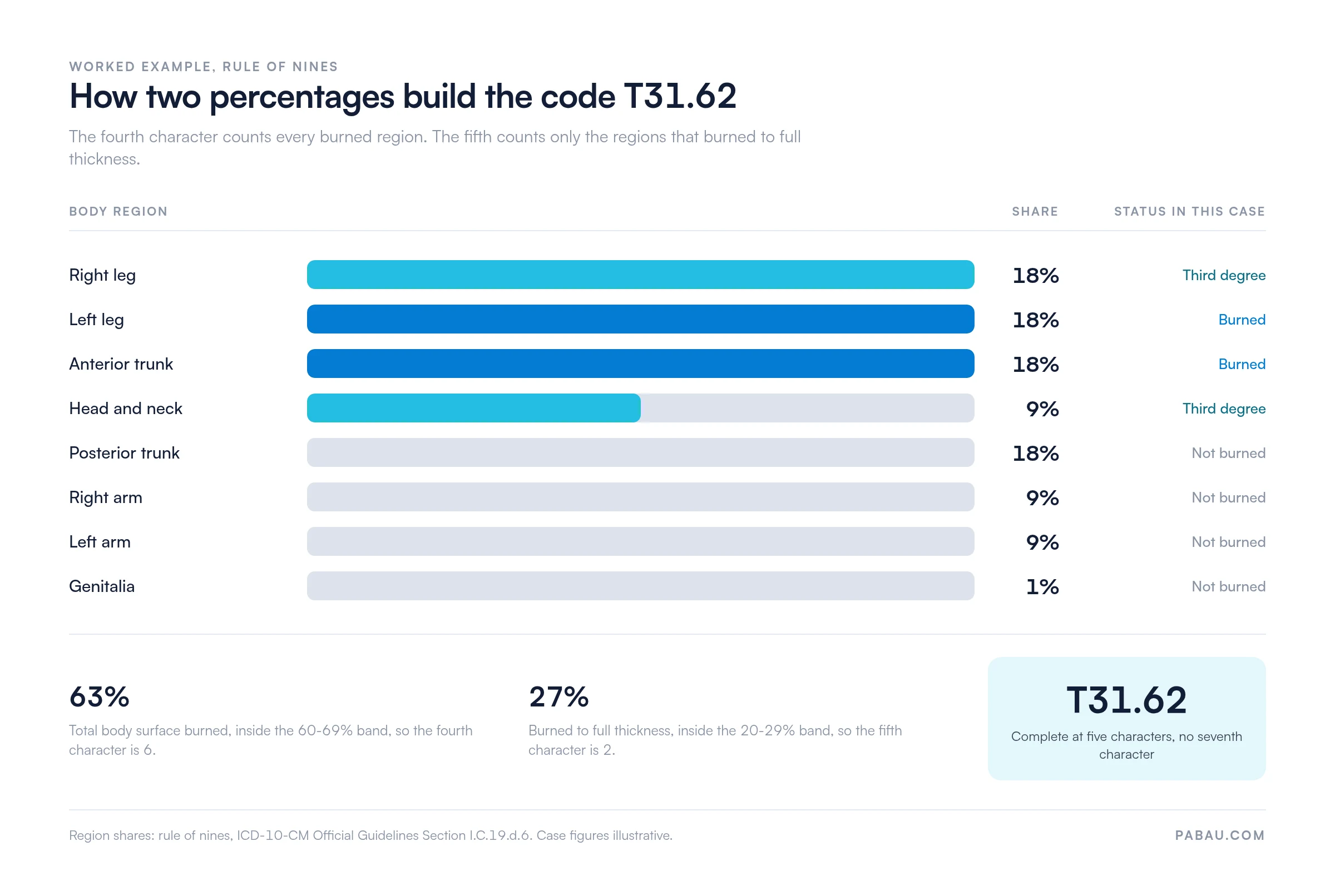 Rule of nines chart totaling 63% TBSA burned and 27% third degree for ICD-10 code T31.62