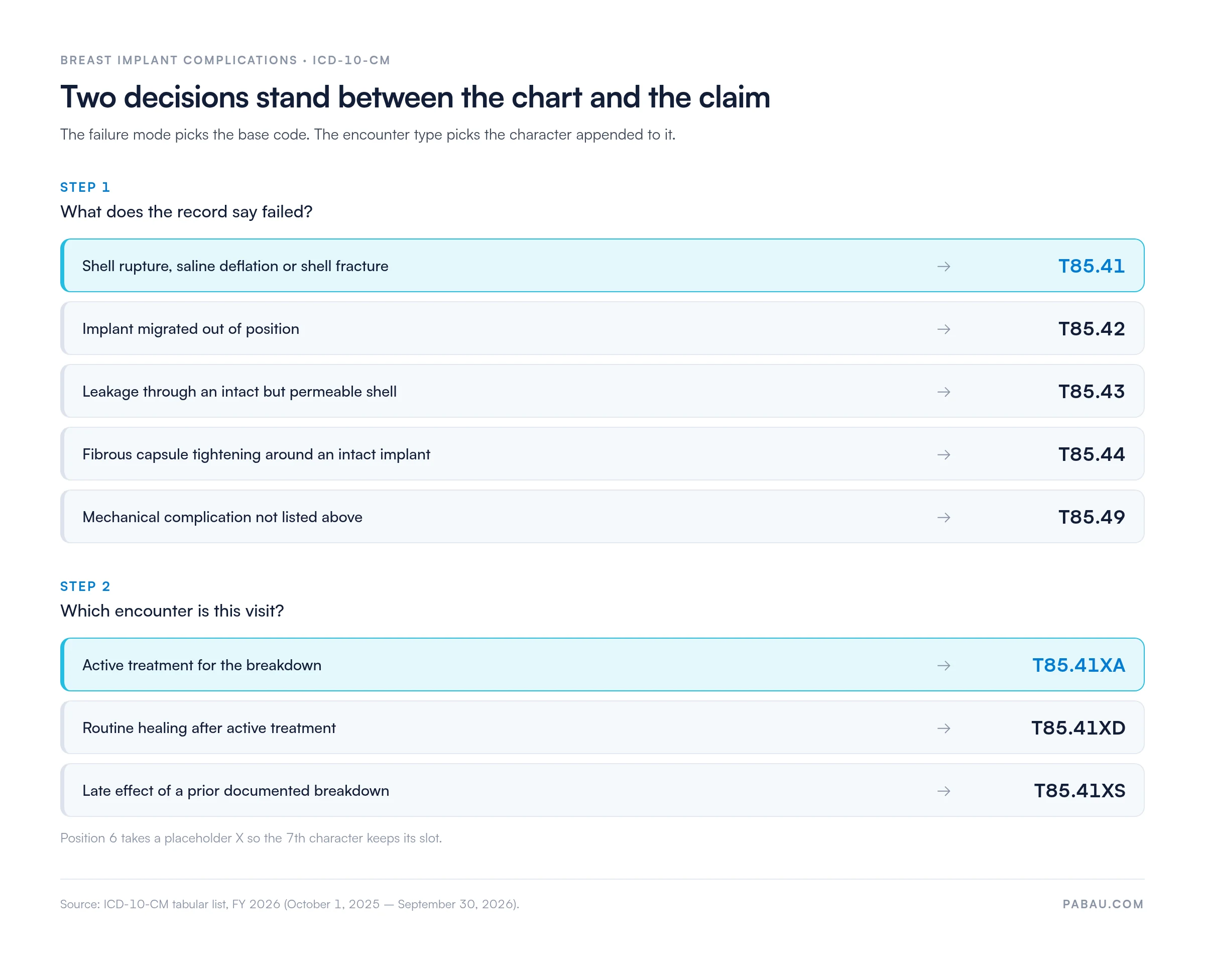 Two-step ICD-10-CM decision chart: shell rupture, saline deflation or shell fracture maps to T85.41; implant migration to T85.42; leakage through an intact shell to T85.43; capsular contracture to T85.44; other mechanical complications to T85.49. Encounter type then sets the 7th character: active treatment T85.41XA, routine healing T85.41XD, late effect T85.41XS.