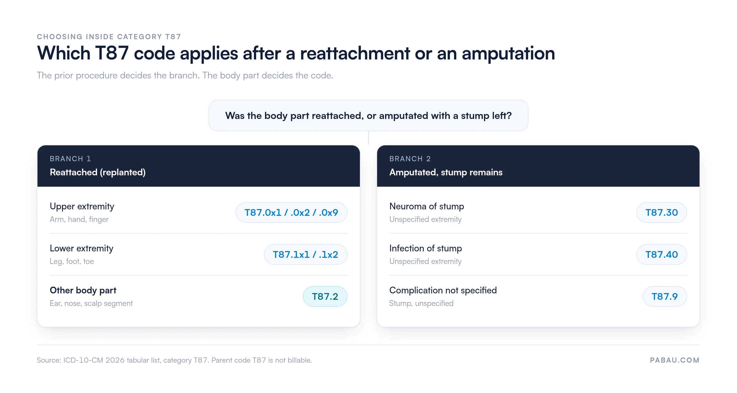 Decision diagram for ICD-10-CM T87: reattachment codes T87.0-T87.2 vs stump codes T87.3-T87.9
