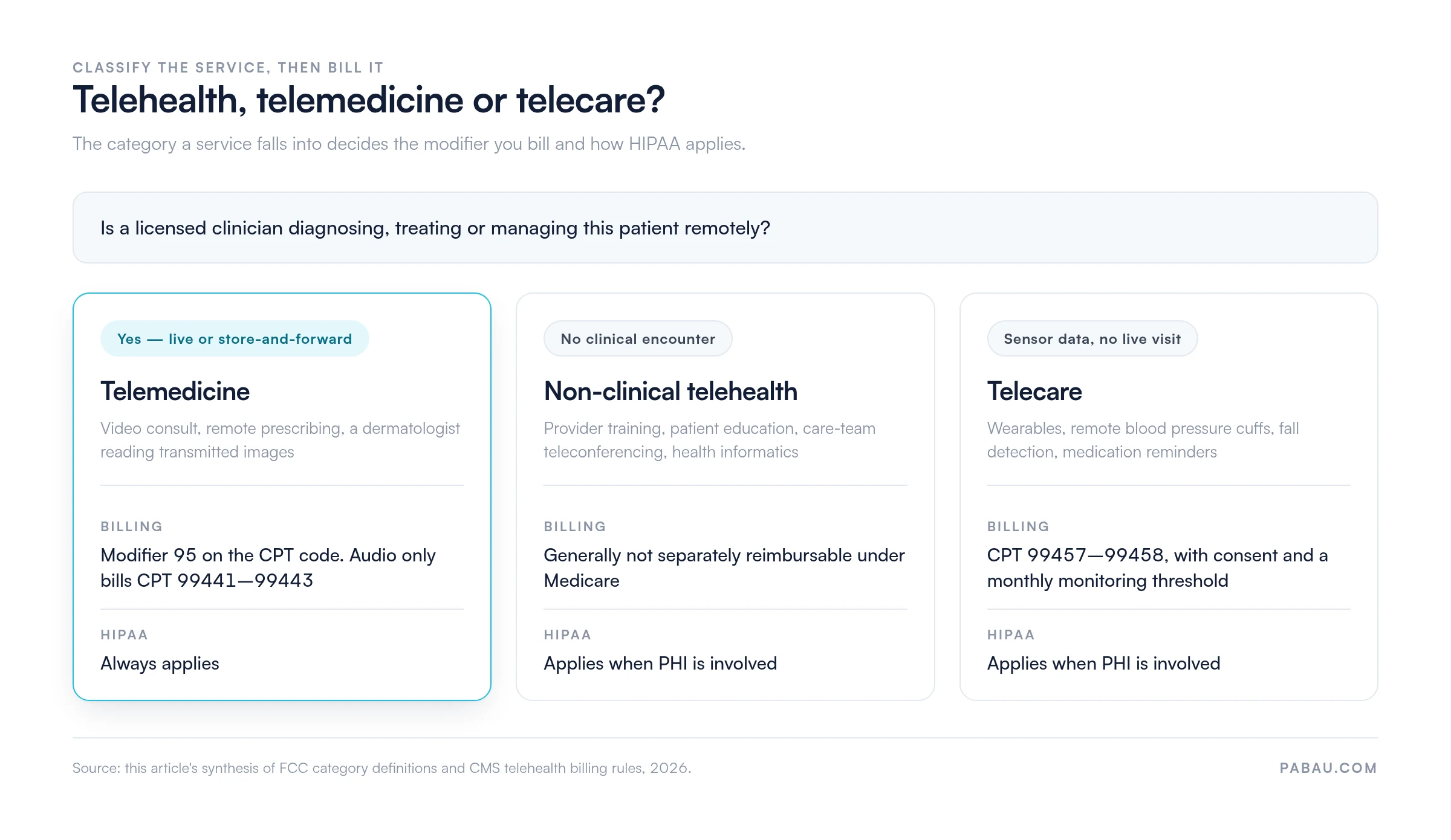 Decision diagram: a licensed clinician treating remotely is telemedicine, billed with modifier 95 or CPT 99441-99443, HIPAA always applies; non-clinical telehealth is generally not separately reimbursable; telecare sensor monitoring bills CPT 99457-99458 with consent
