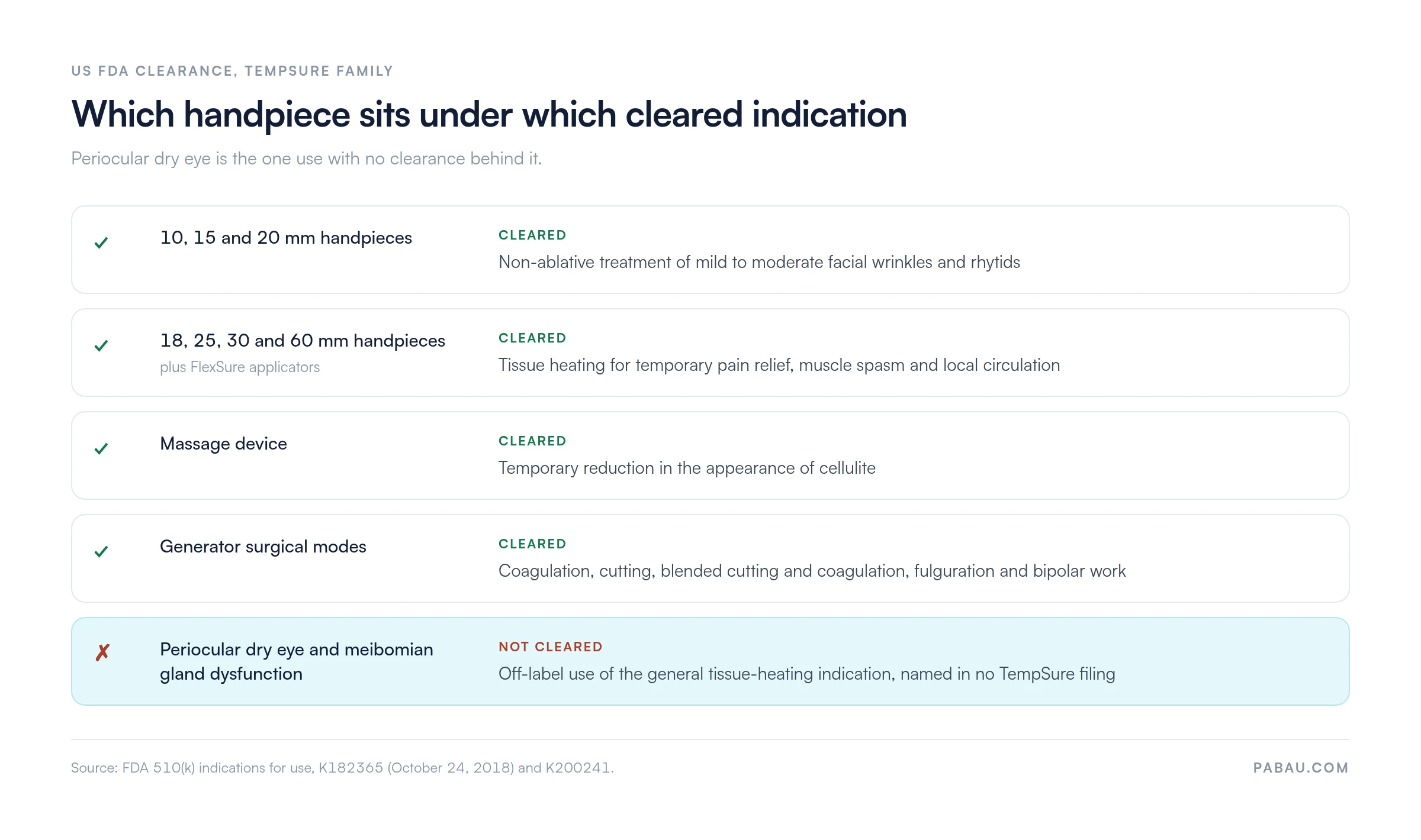 Table of TempSure Envi FDA-cleared indications by handpiece size