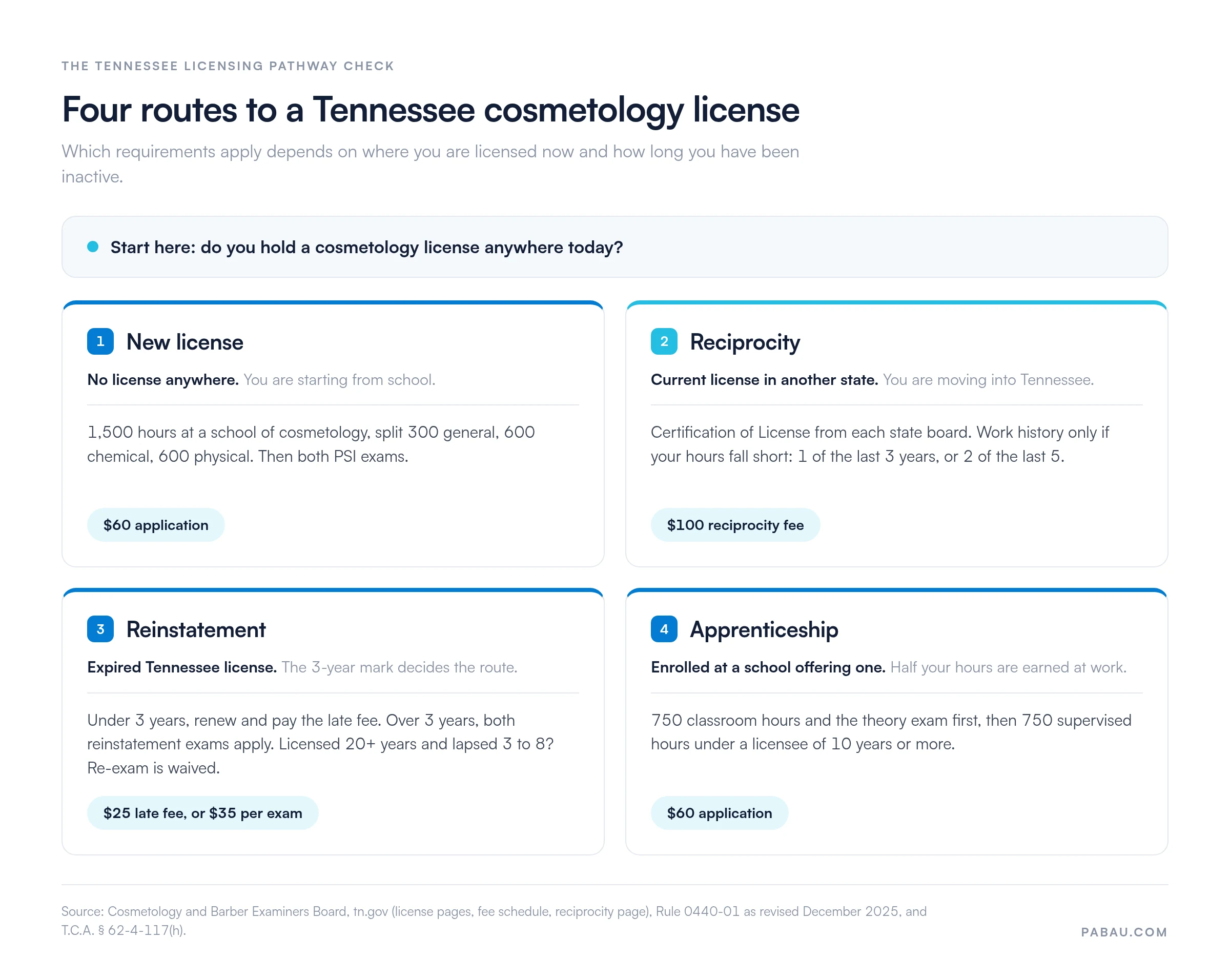 Decision panel of four routes to a Tennessee cosmetology license