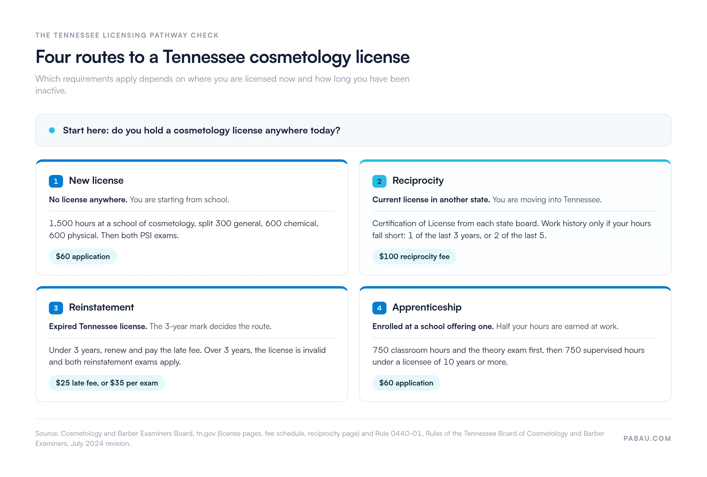 Diagram of four routes to a Tennessee cosmetology license: new license 1,500 hours and $60; reciprocity $100 with work history of 1 of 3 or 2 of 5 years; reinstatement $25 late fee or $35 per exam after 3 years; apprenticeship 750 classroom plus 750 supervised hours