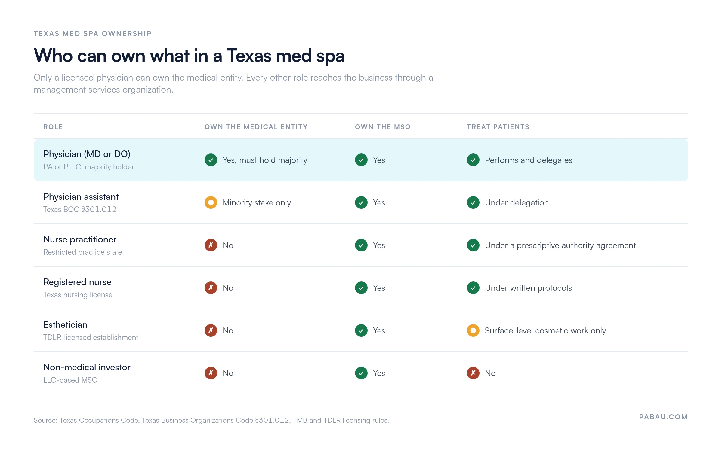 Matrix of Texas med spa ownership by role.