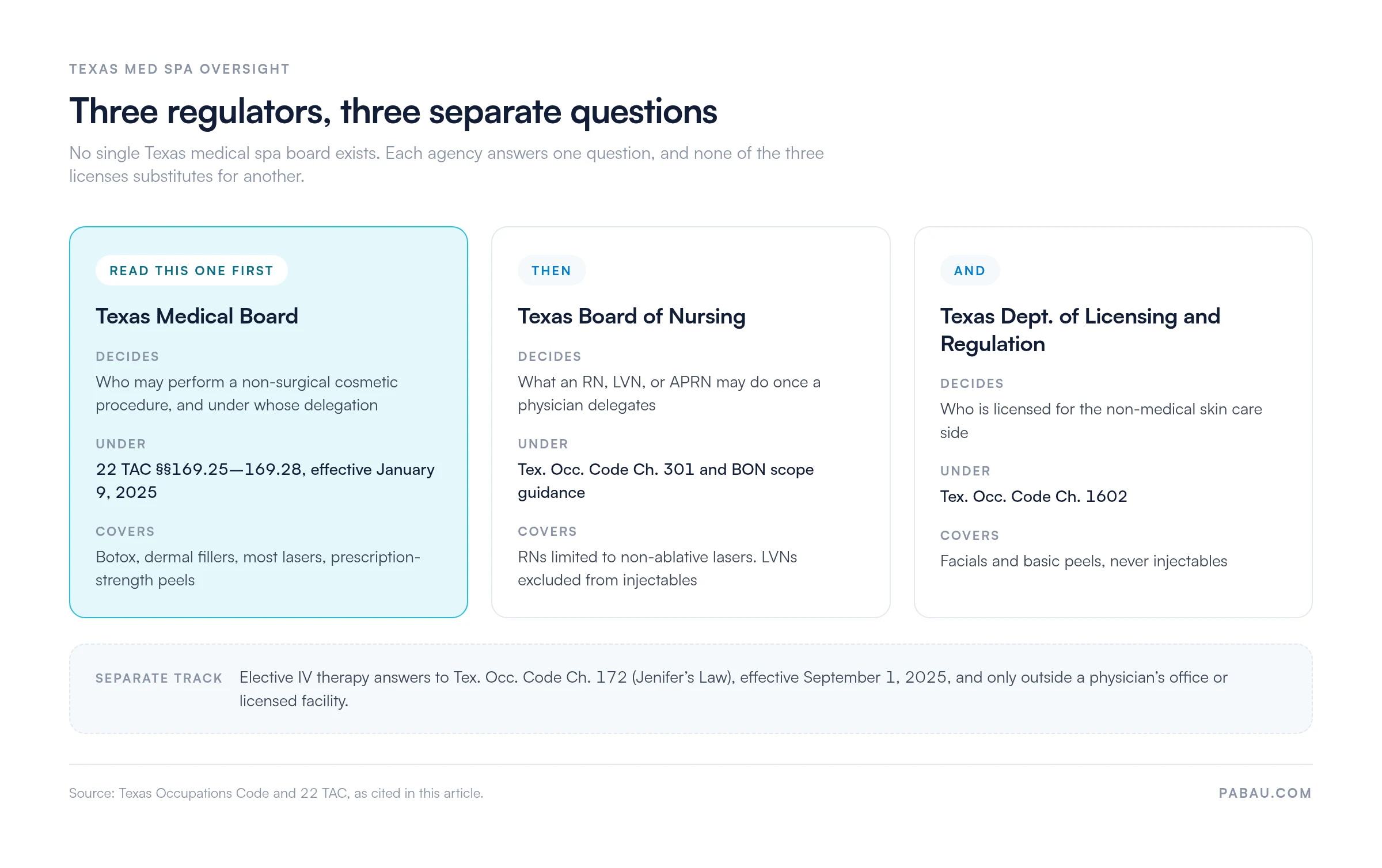 Diagram of Texas med spa oversight: Texas Medical Board, Board of Nursing, and TDLR roles