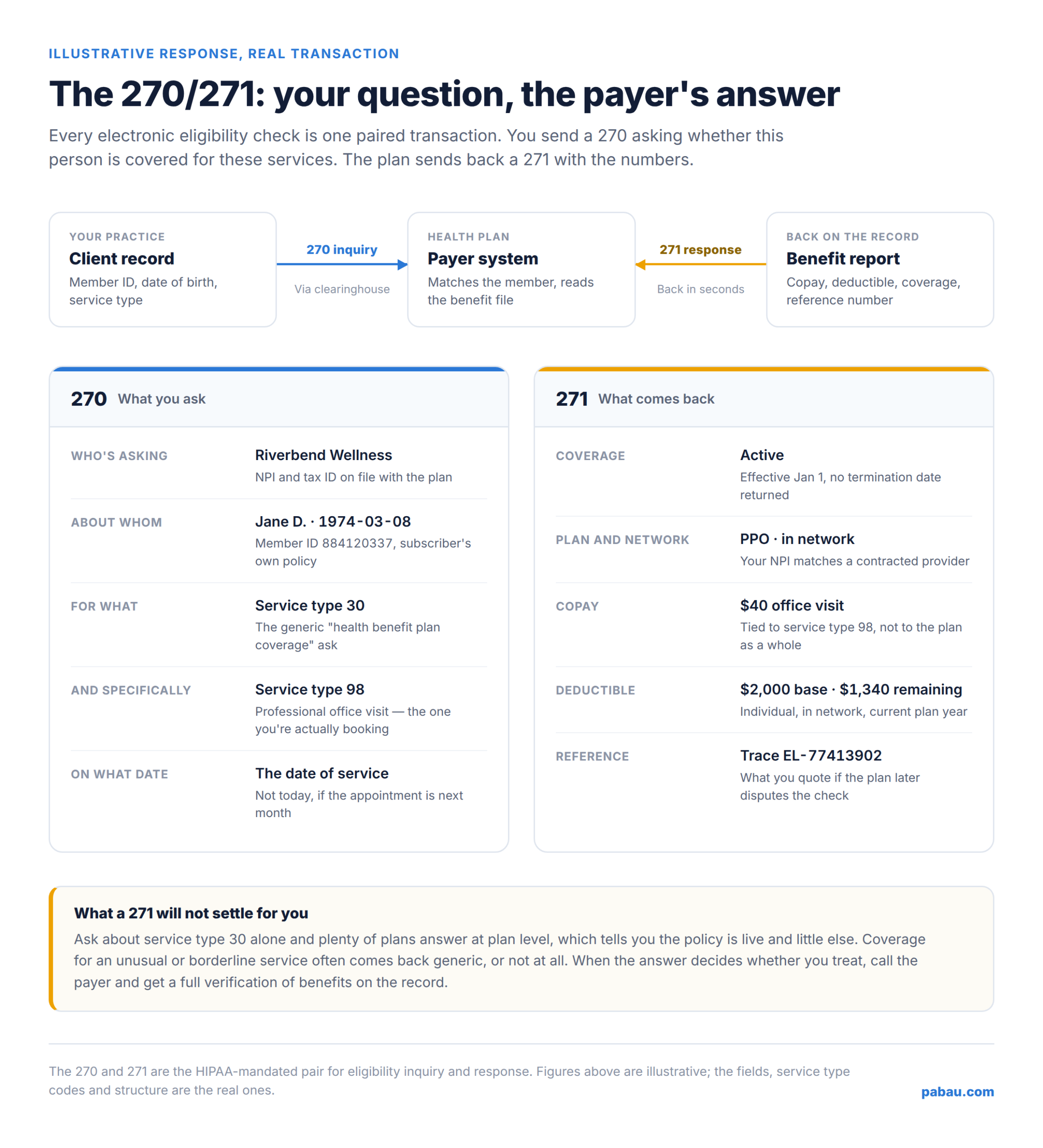 Diagram of an electronic eligibility check showing a 270 inquiry sent from the client record through a clearinghouse to the payer, and a 271 response returning coverage status, copay, deductible and a trace number