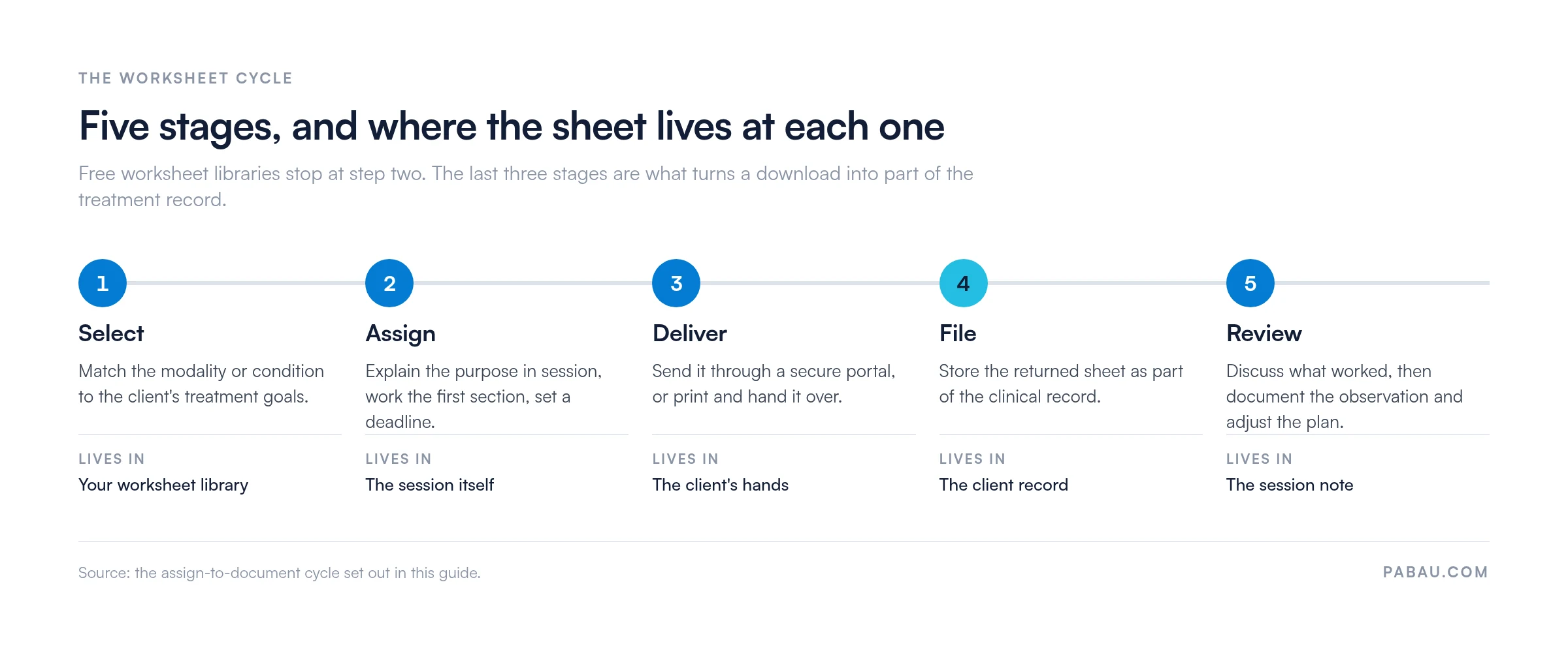 Five-stage therapeutic worksheet cycle: select from your library, assign in session, deliver by secure portal or print, file the returned sheet in the client record, review and document in the session note