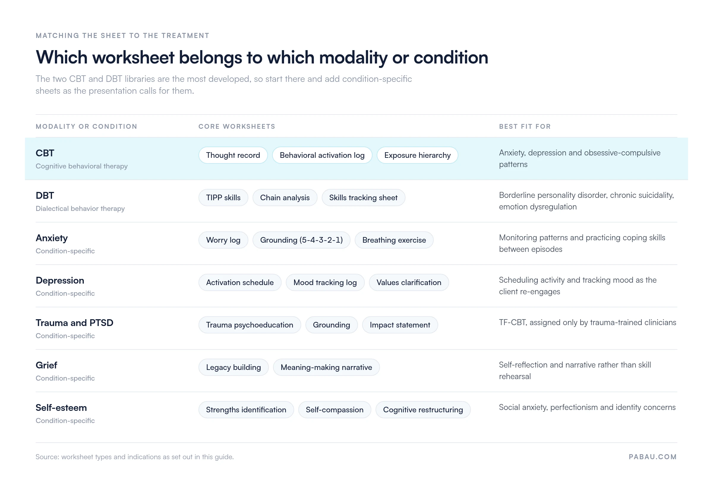 Matrix of therapeutic worksheets by modality and condition, listing thought records and exposure hierarchies for CBT, TIPP skills and chain analysis for DBT, worry logs and grounding for anxiety, activation schedules for depression, impact statements for trauma, legacy building for grief, and self-compassion for self-esteem