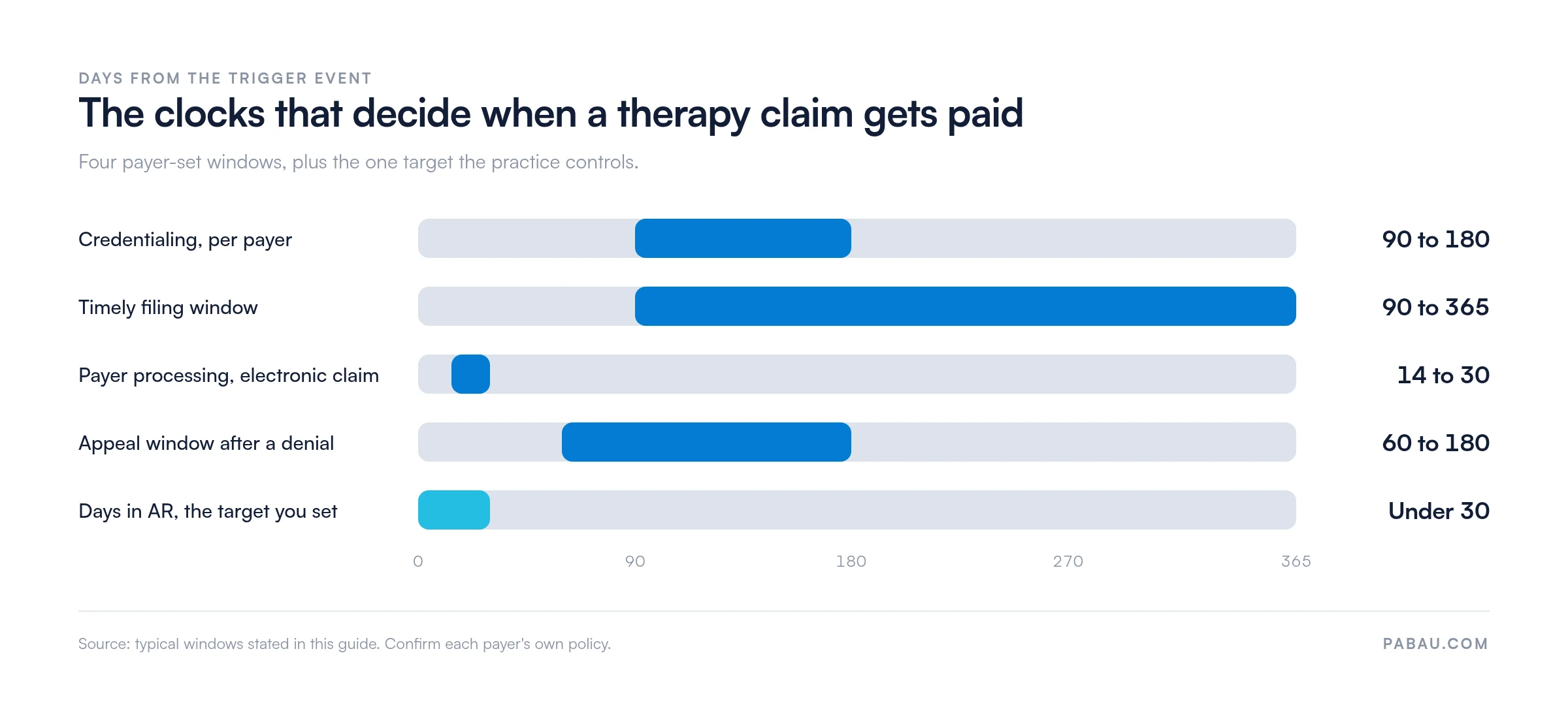 Range bars showing therapy billing deadline windows in days.