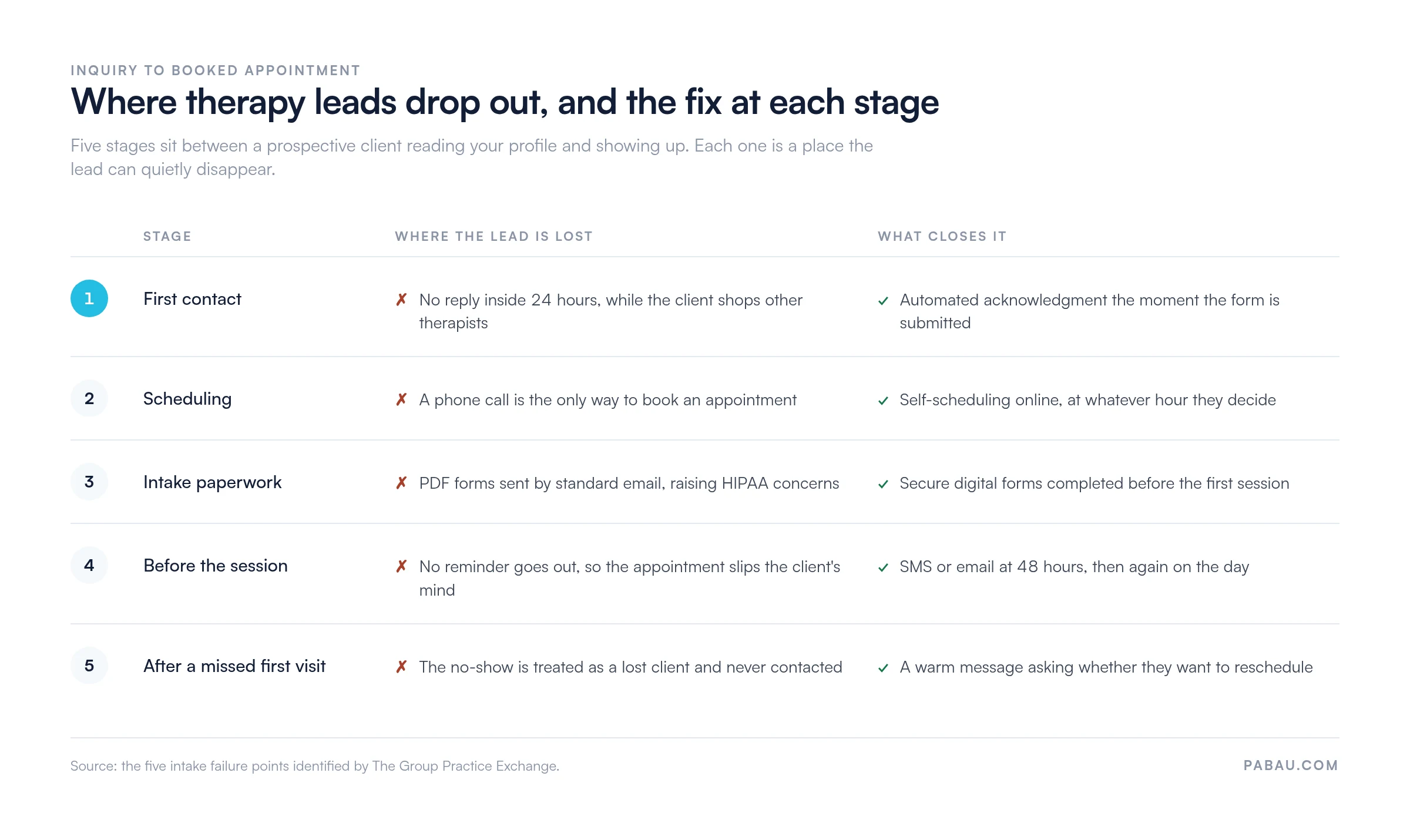 Five stages from inquiry to booked appointment for a therapy practice, each with where the lead is lost and the fix: first contact, no reply inside 24 hours, fixed by an automated acknowledgment; scheduling, phone-only booking, fixed by online self-scheduling; intake paperwork, PDF forms by standard email, fixed by secure digital forms; before the session, no reminder, fixed by SMS or email at 48 hours and on the day; after a missed first visit, no outreach, fixed by a warm reschedule message