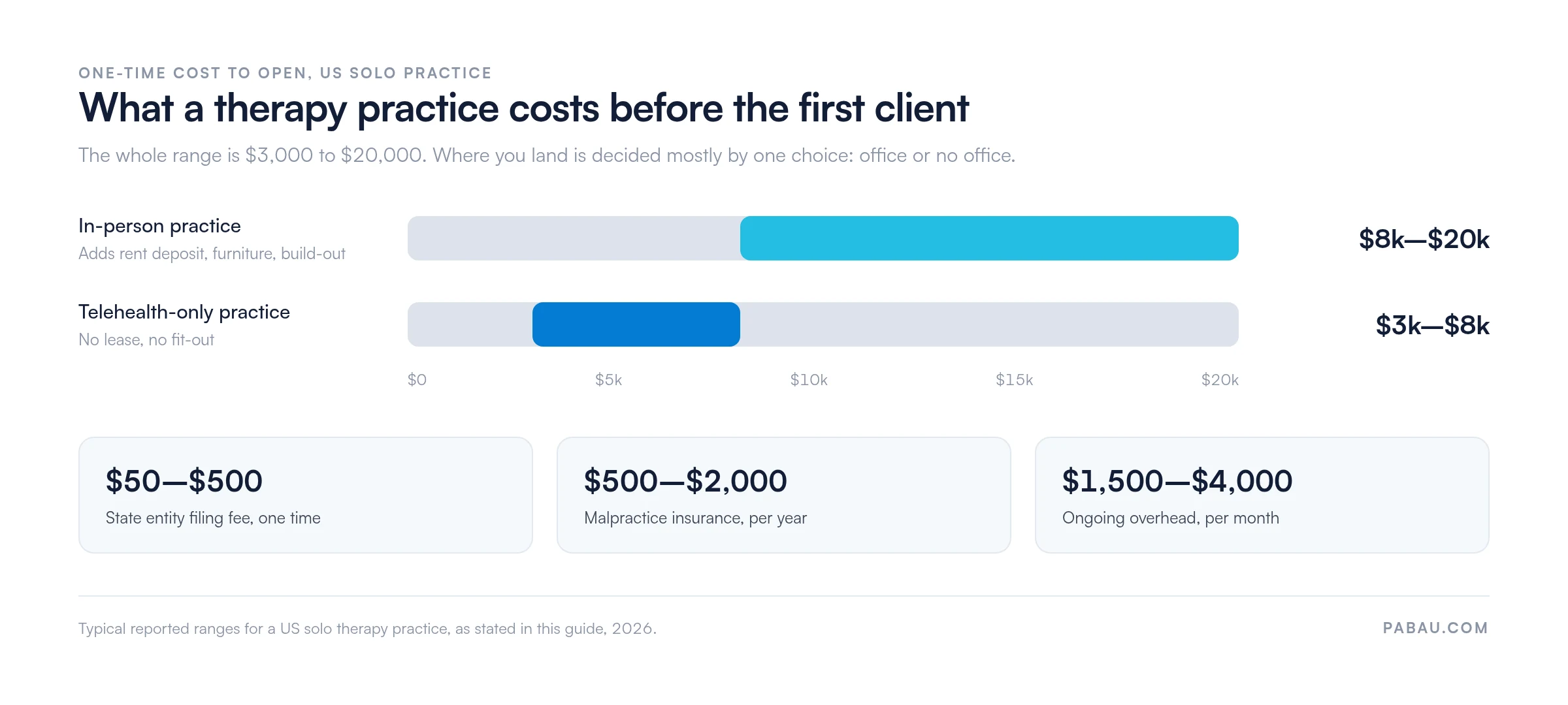 Range bars comparing therapy practice startup costs: telehealth-only 3,000 to 8,000 dollars, in-person 8,000 to 20,000 dollars, plus state filing 50 to 500 dollars, malpractice insurance 500 to 2,000 dollars a year, and ongoing overhead 1,500 to 4,000 dollars a month