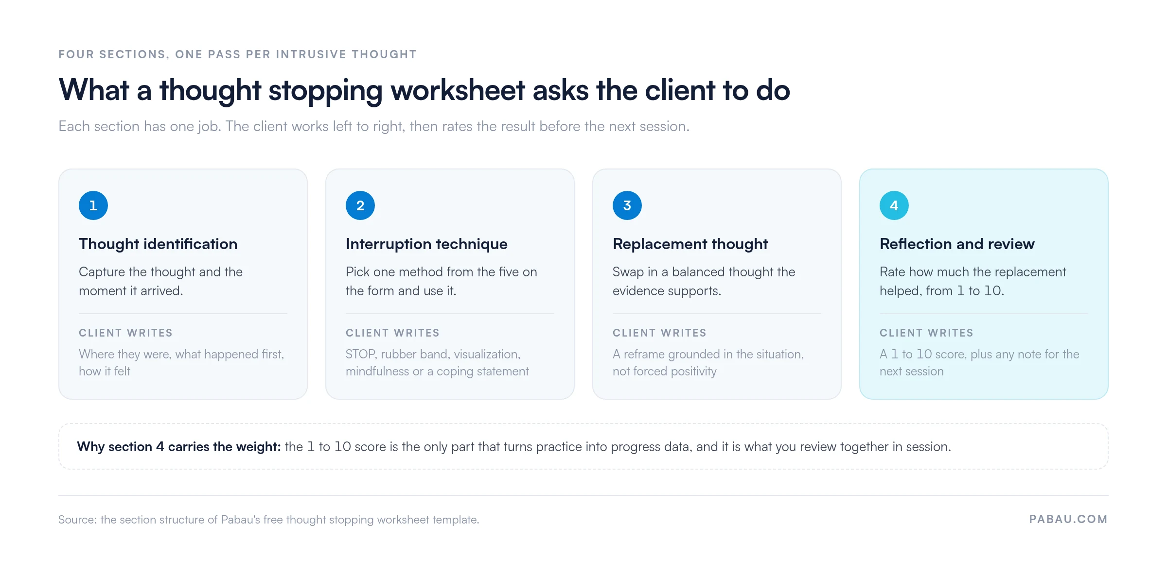 Four-step diagram of a thought stopping worksheet