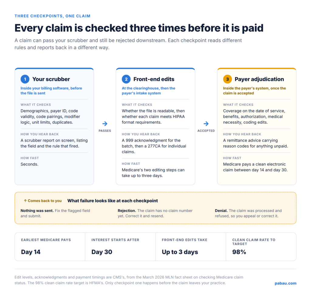 Three-column diagram of the scrubber, clearinghouse front-end edits and payer adjudication, with what each checks and how failure returns to the practice