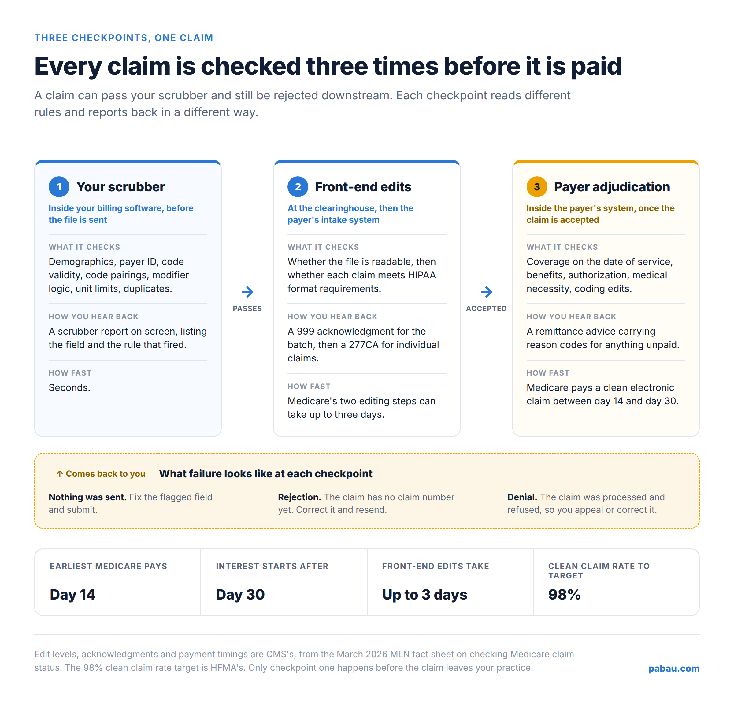 Three-column diagram of the scrubber, clearinghouse front-end edits and payer adjudication, with what each checks and how failure returns to the practice