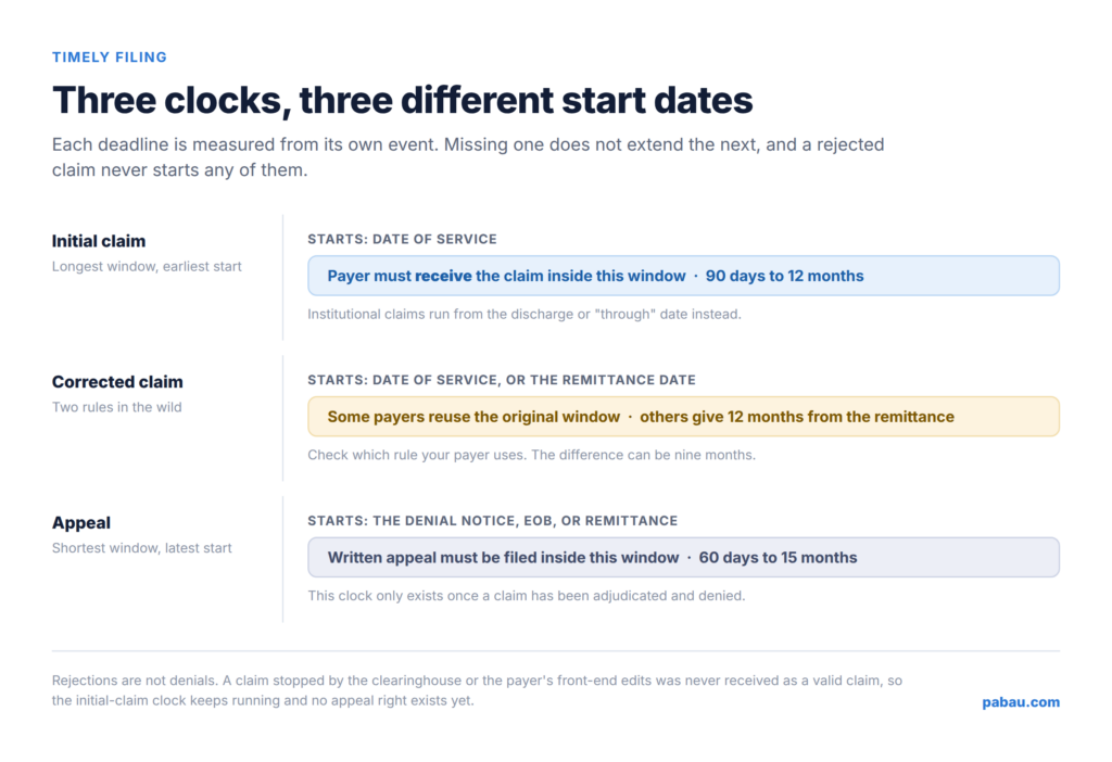 Diagram of three timely filing clocks: initial claim from date of service, corrected claim, and appeal from the remittance date