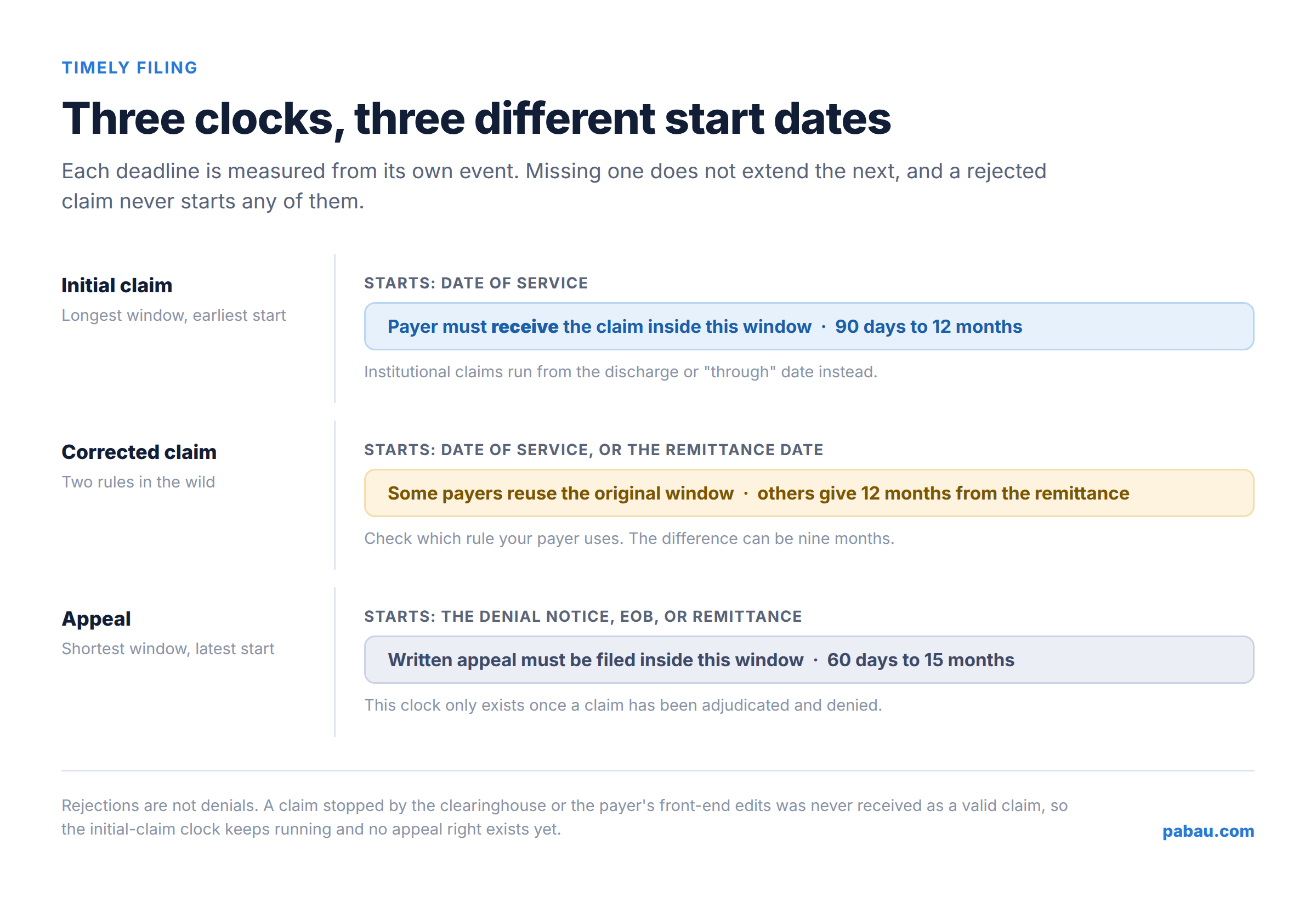 Diagram of three timely filing clocks: initial claim from date of service, corrected claim, and appeal from the remittance date