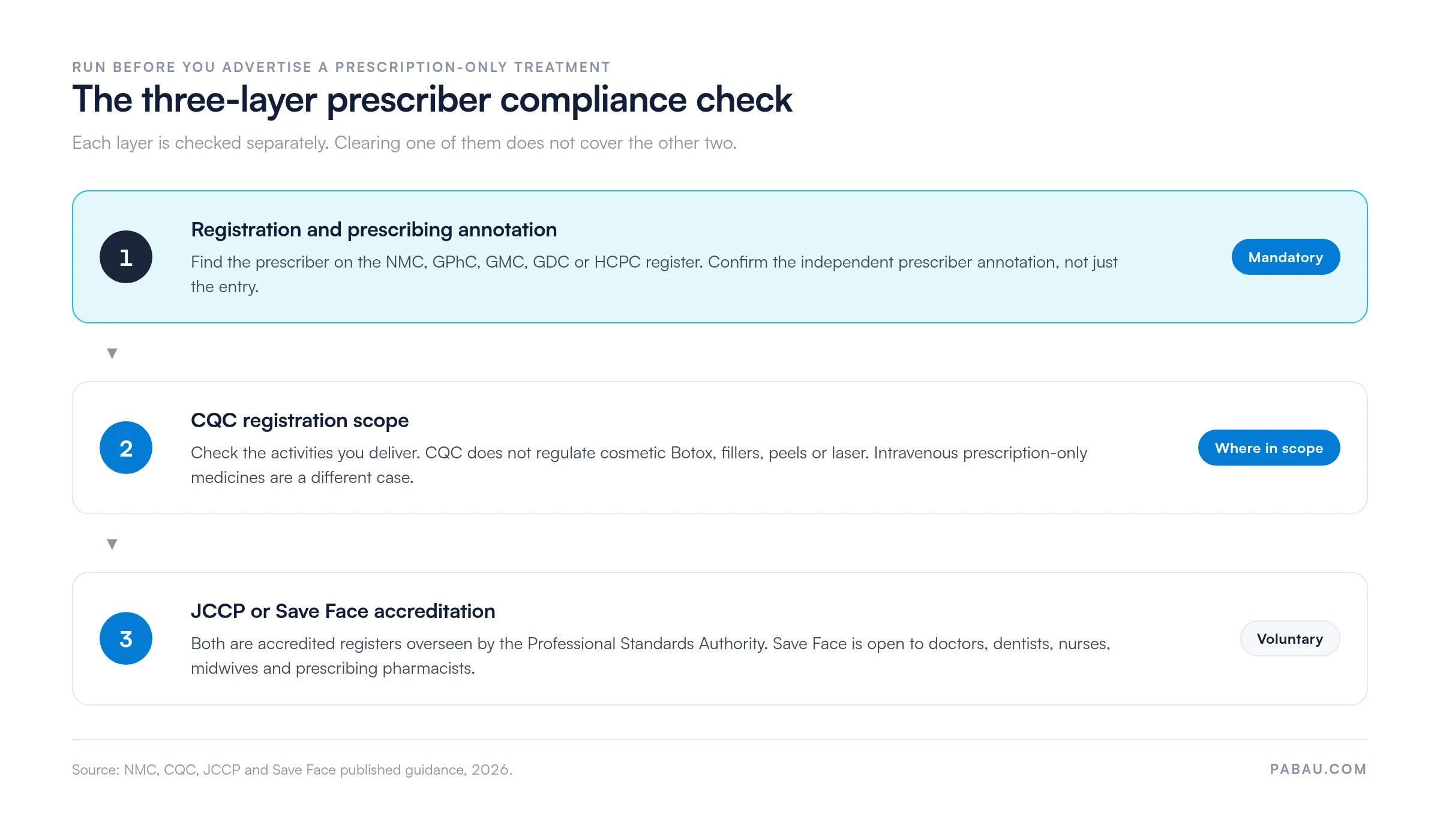 Framework diagram of the three-layer prescriber compliance check