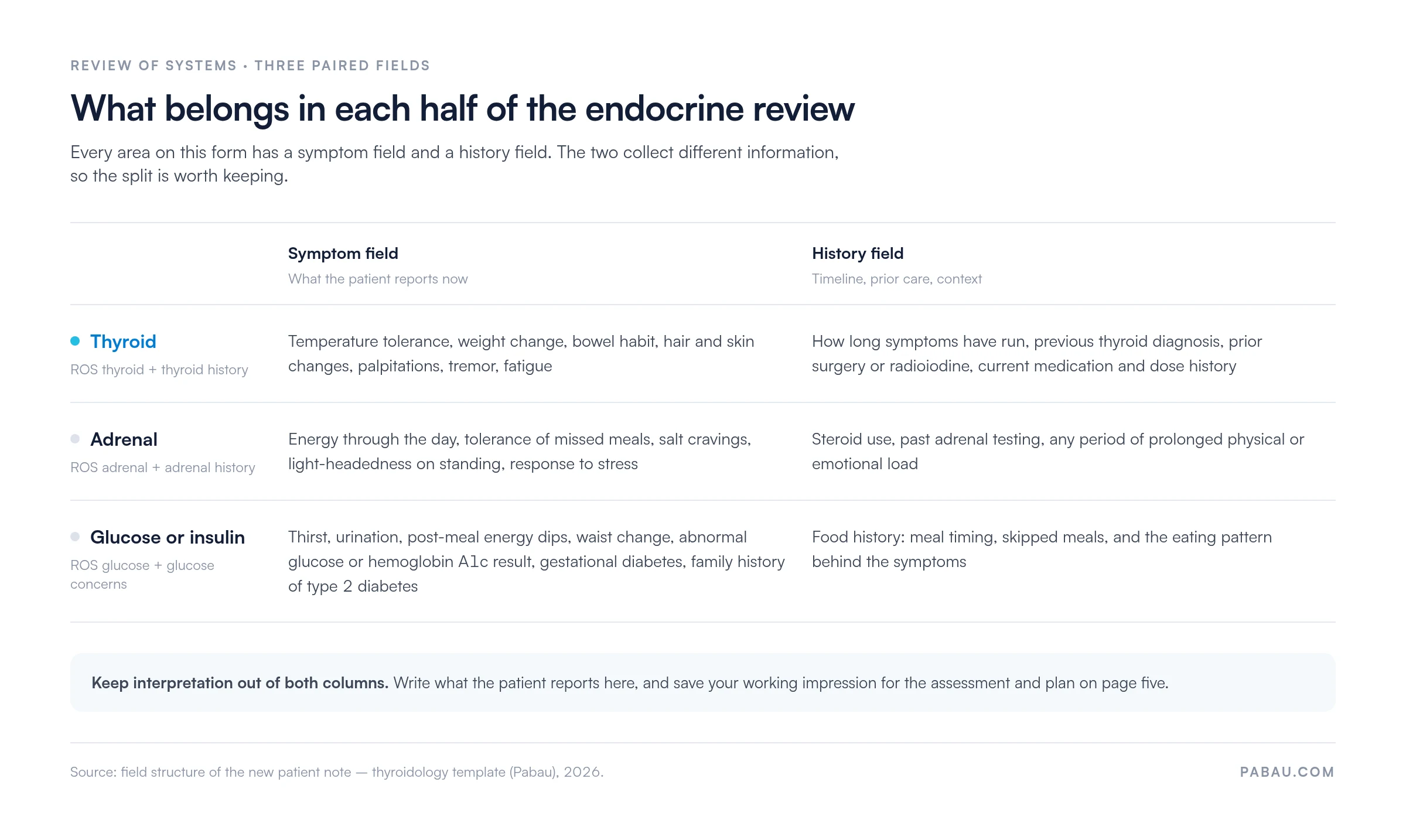 Grid comparing symptom and history fields for thyroid, adrenal, and glucose review of systems