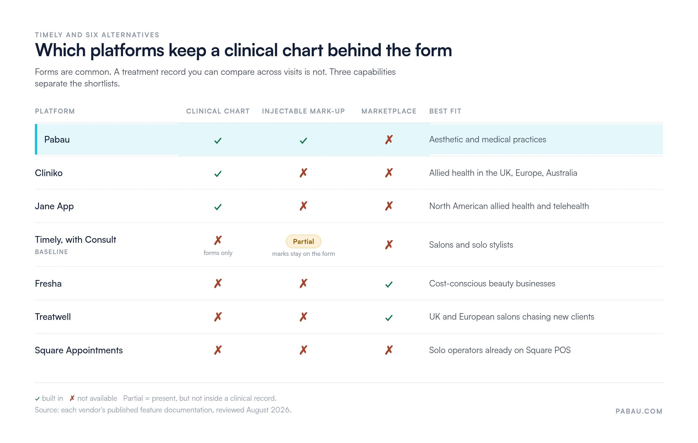 Comparison matrix of Timely and six alternatives on clinical chart, injectable mark-up and marketplace: Pabau has a clinical chart and injectable mark-up but no marketplace; Cliniko and Jane App have a clinical chart only; Timely with Consult has forms only and partial injectable mark-up; Fresha and Treatwell have a marketplace only; Square Appointments has none of the three