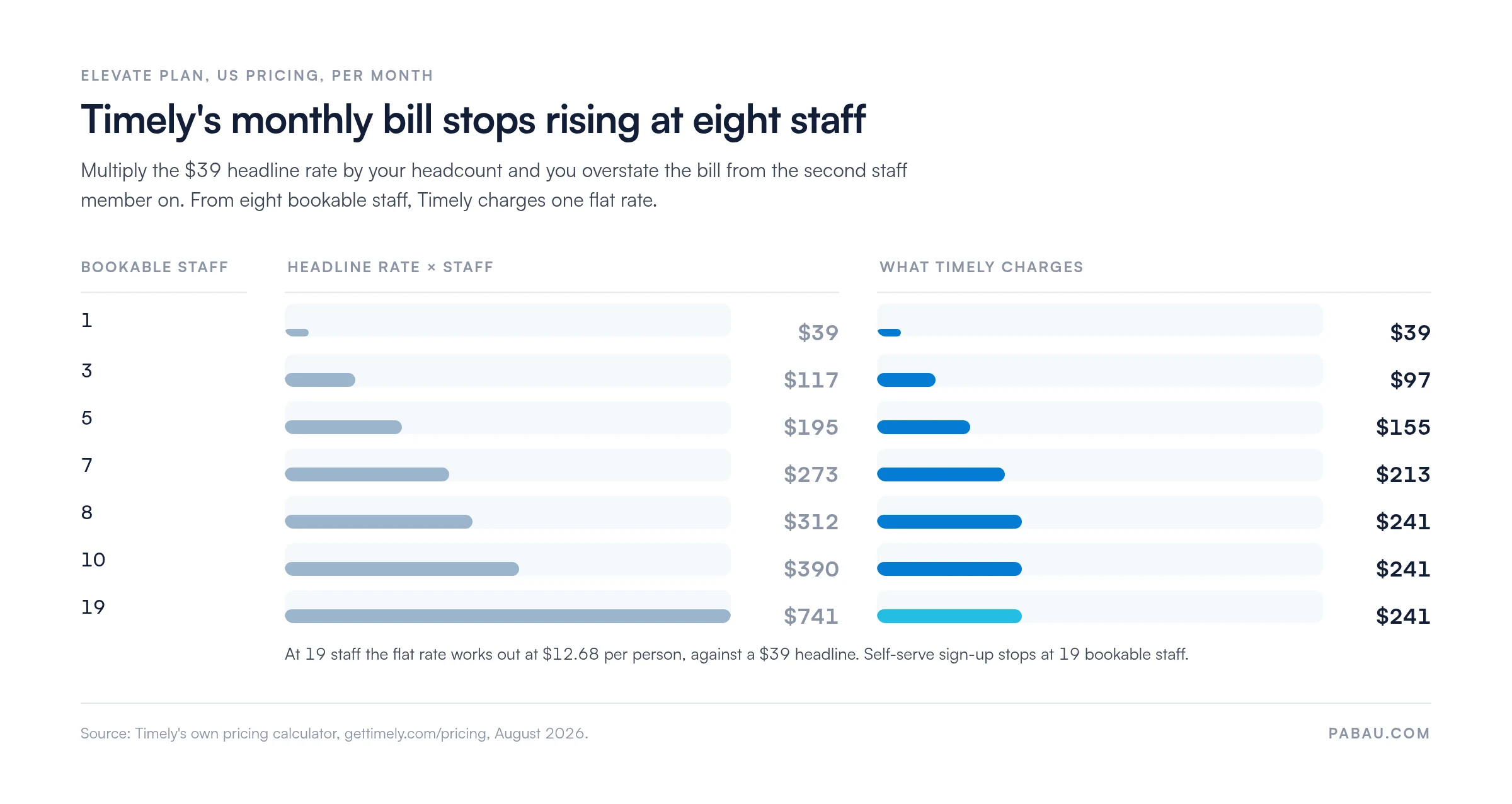 Bar chart of Timely Elevate monthly cost: multiplying the $39 headline rate gives $117 at 3 staff, $390 at 10 and $741 at 19, while Timely charges $97, $241 and $241