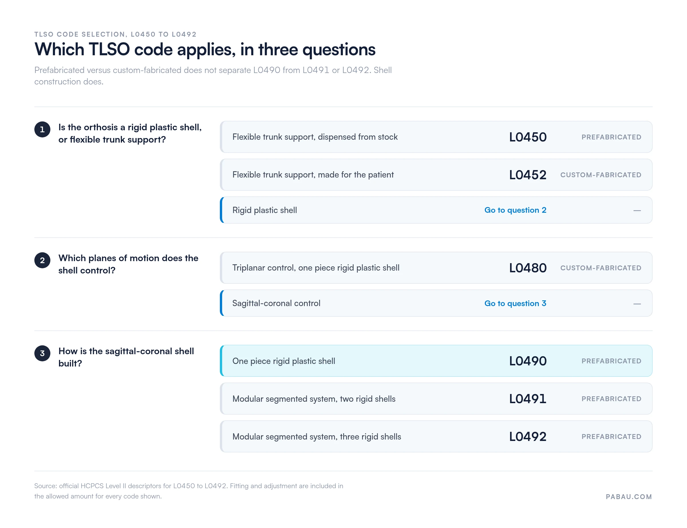 Decision chart routing to a TLSO HCPCS code.