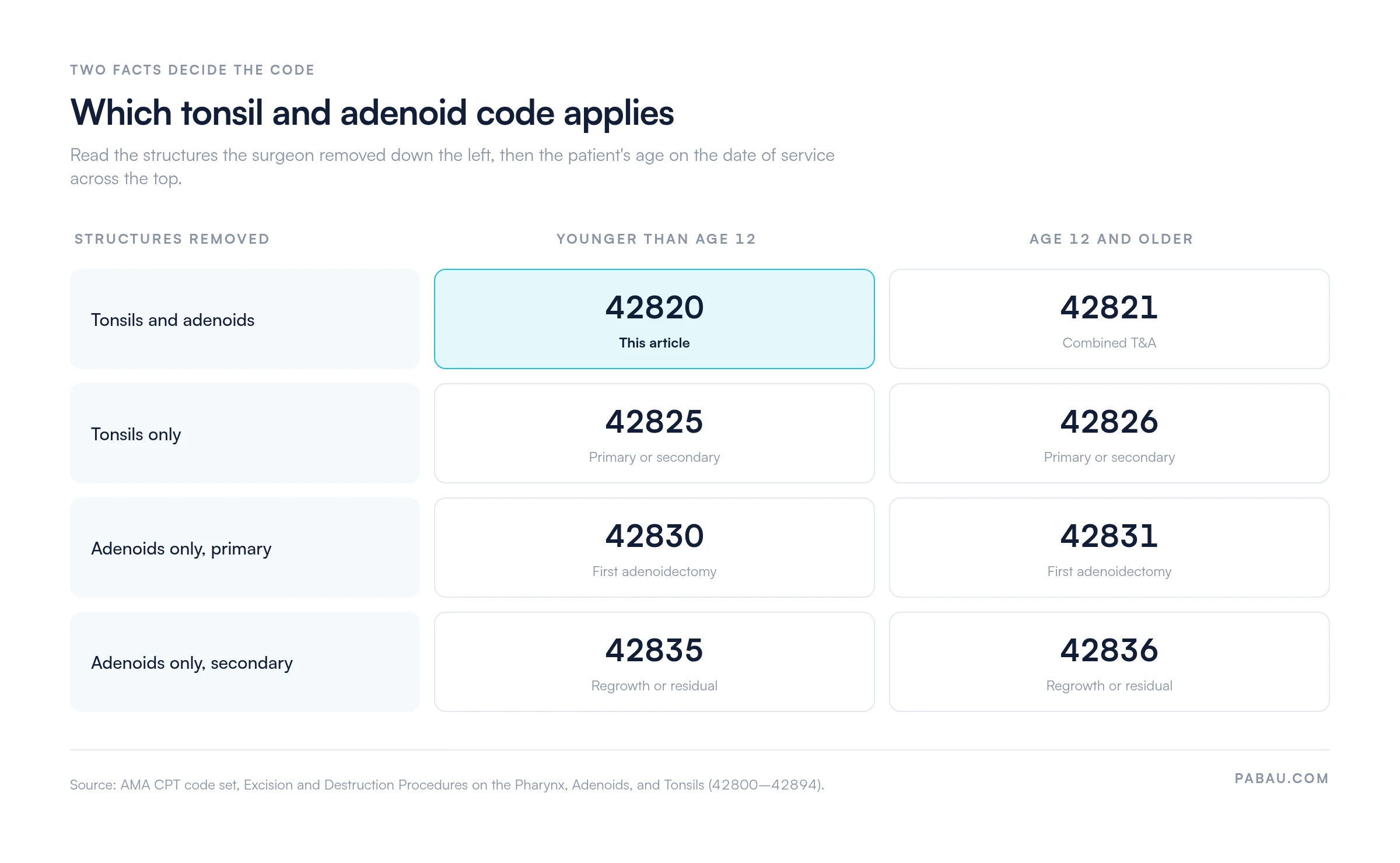 Grid matching structures removed to patient age: tonsils and adenoids 42820 under 12 and 42821 age 12 plus, tonsils only 42825 and 42826, primary adenoids only 42830 and 42831, secondary adenoids only 42835 and 42836