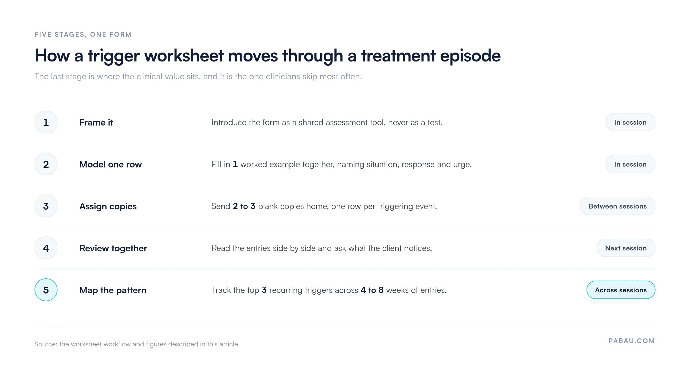 Five-stage flow of a trigger worksheet through a treatment episode