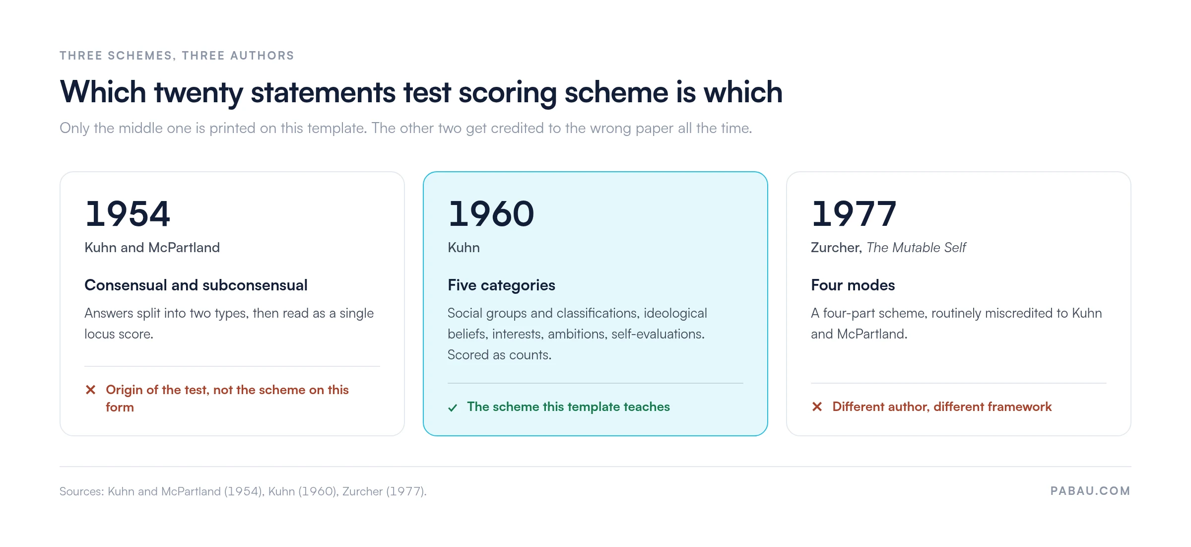 Comparison of three twenty statements test scoring schemes