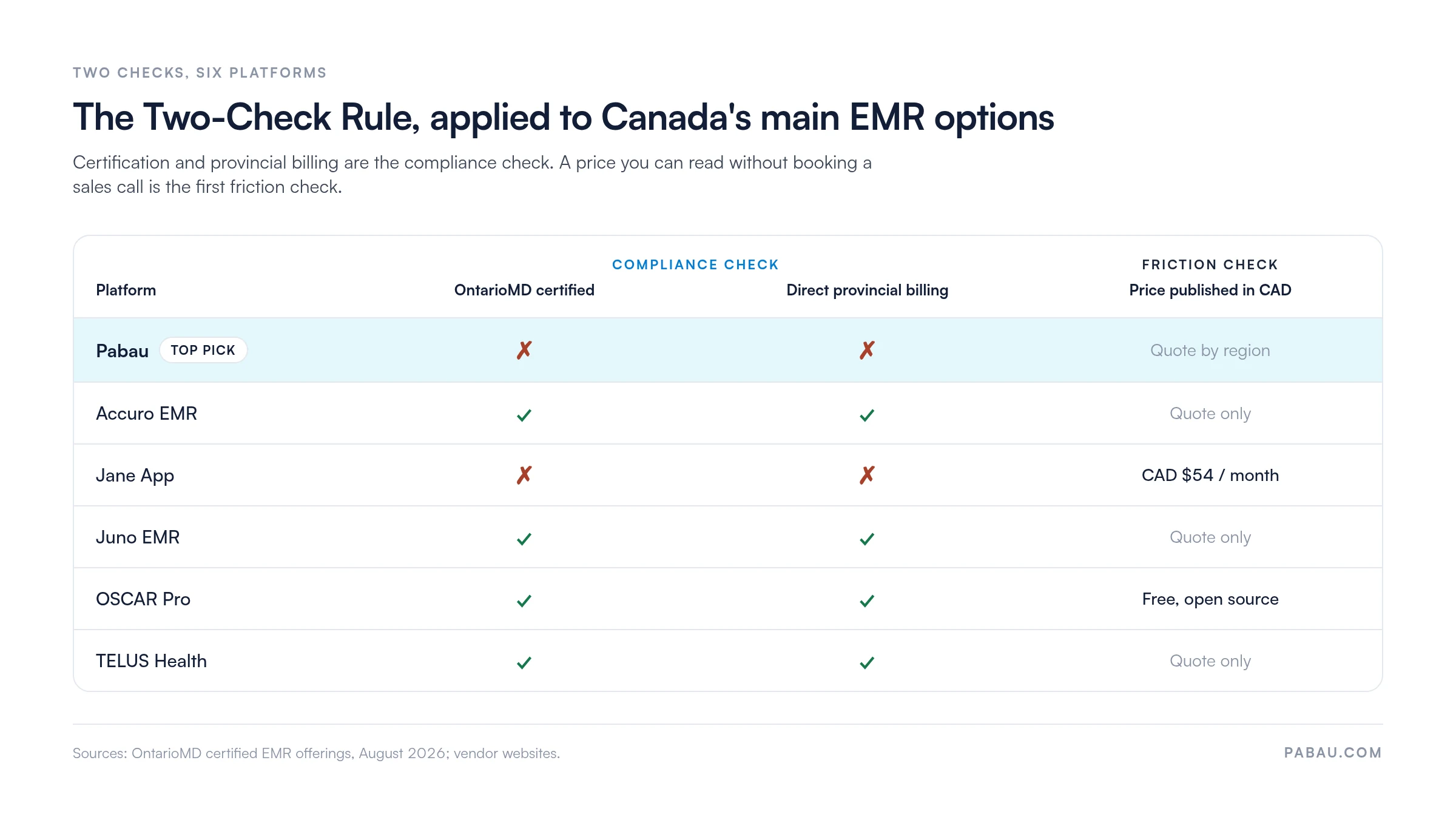 Matrix applying the Two-Check Rule to six Canadian EMRs: Accuro, Juno, OSCAR Pro and TELUS Health are OntarioMD certified with direct provincial billing; Pabau and Jane App are not; Jane App publishes CAD 54 per month, OSCAR Pro is free, the rest quote only