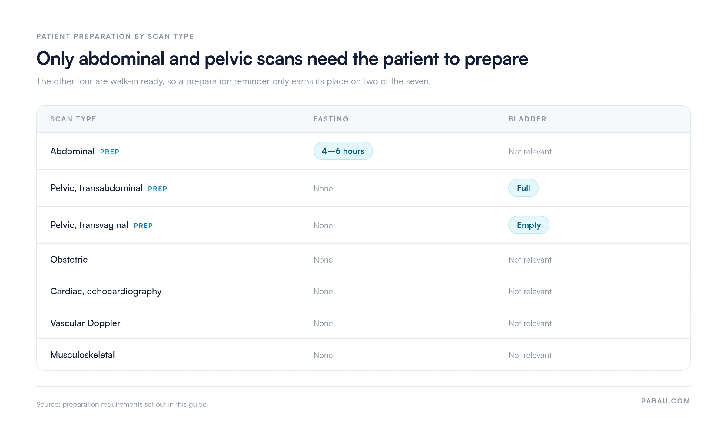 Grid of patient preparation by ultrasound scan type