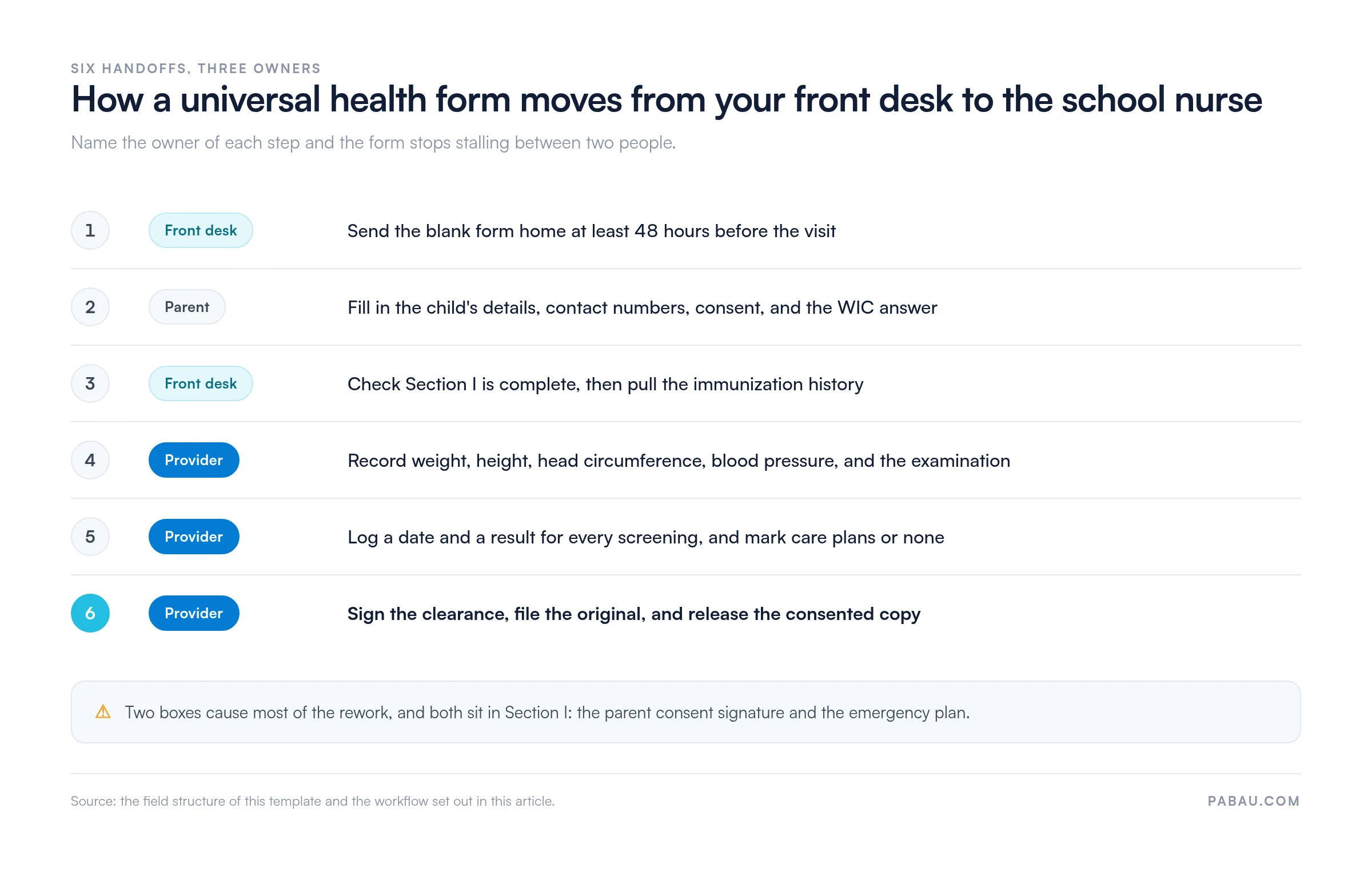 Flow of a universal health form in six steps: front desk sends the blank form 48 hours ahead, the parent fills in details, contacts, consent and the WIC answer, the front desk checks Section I and pulls the immunization history, the provider records measurements and the examination, logs a date and result for every screening, then signs the clearance and releases the consented copy