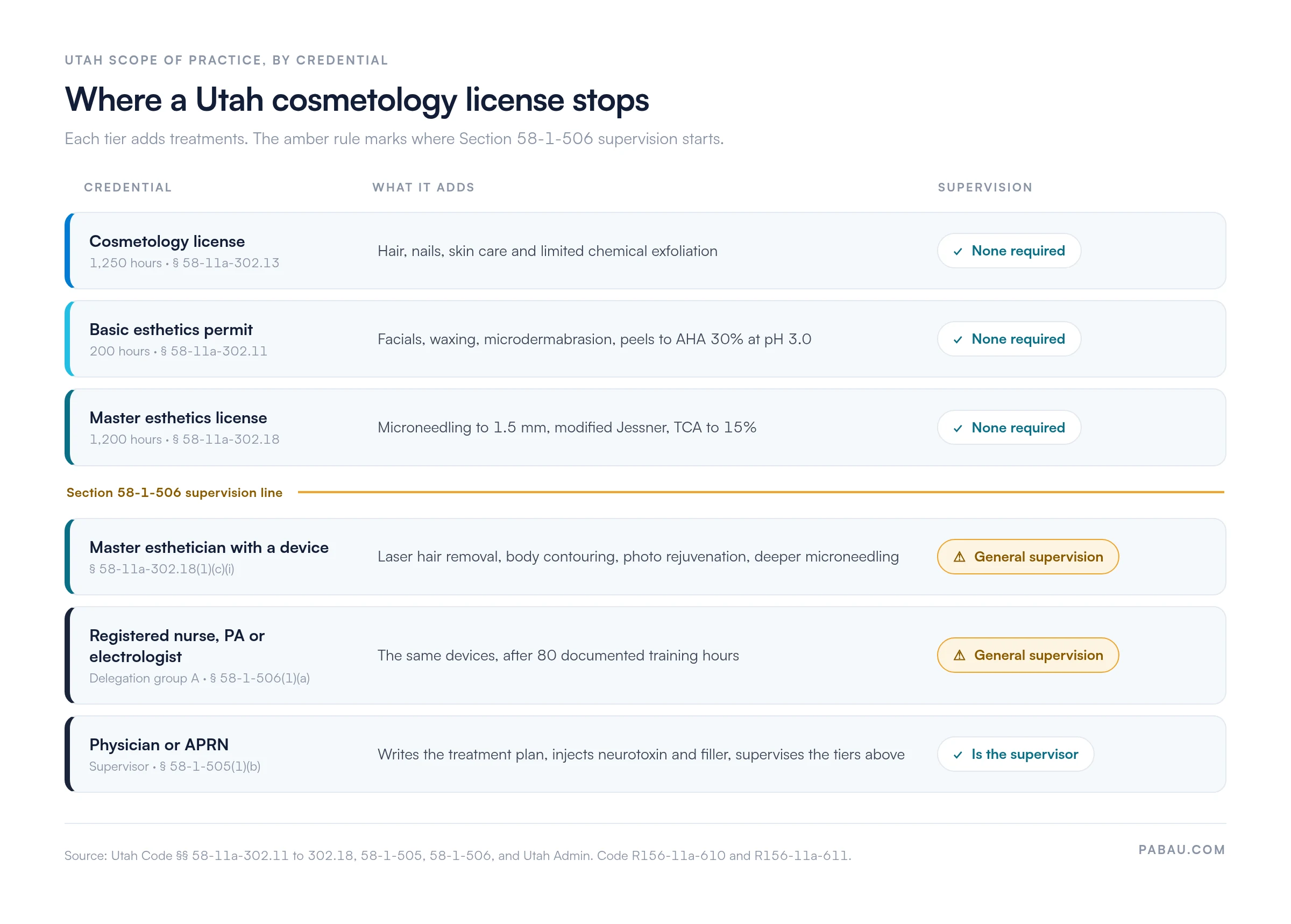 Utah scope of practice ladder: a 1,250-hour cosmetology license covers hair, nails and limited chemical exfoliation; a 200-hour basic esthetics permit adds facials, waxing, microdermabrasion and peels to AHA 30% at pH 3.0; a 1,200-hour master esthetics license adds microneedling to 1.5 mm and TCA to 15%, all with no supervision; above the Section 58-1-506 line, laser hair removal and body contouring need general supervision, delegation group A needs 80 documented training hours, and a physician or APRN writes the plan and injects neurotoxin and filler