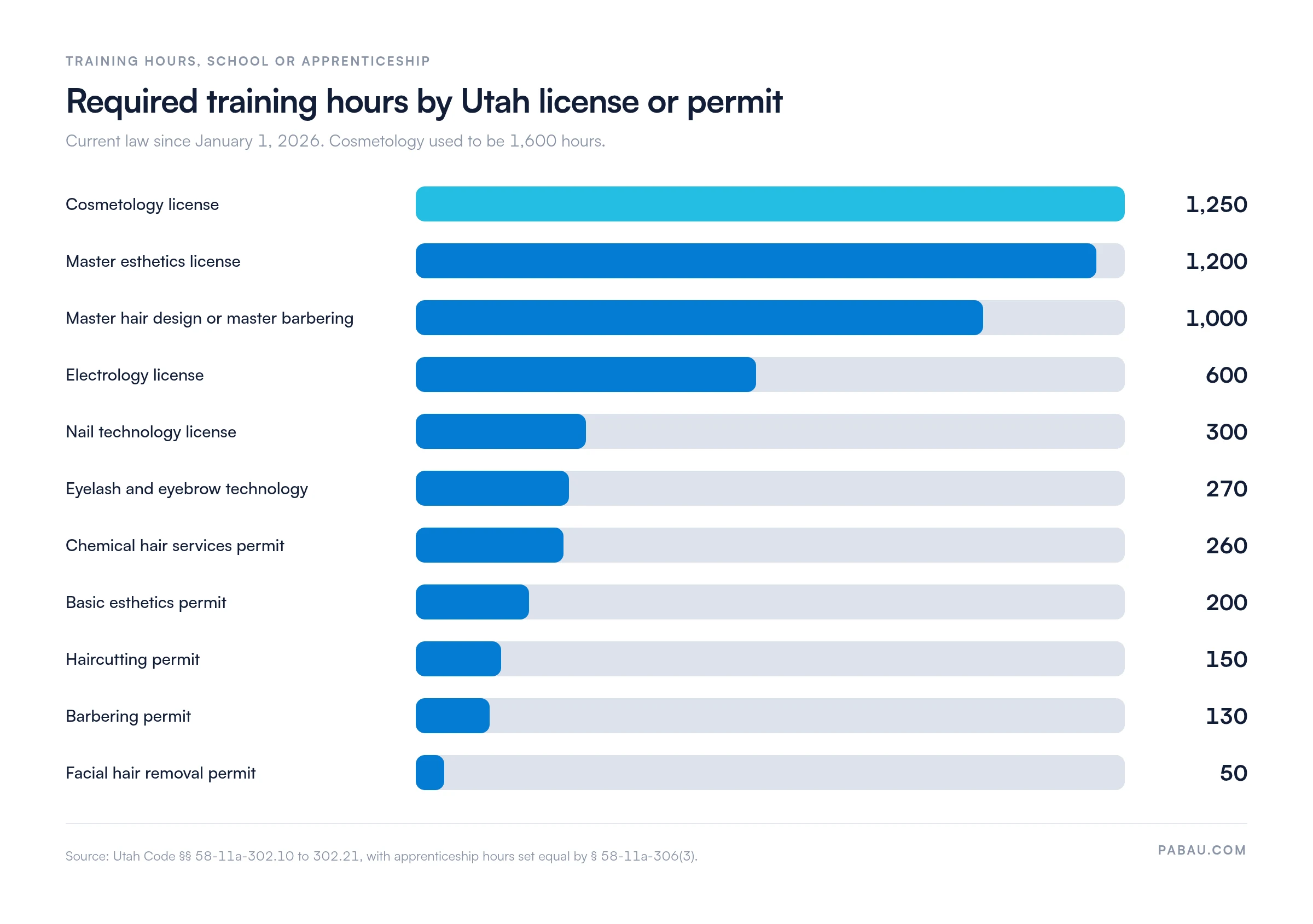 Horizontal bar chart of Utah training hours by credential: cosmetology license 1,250 hours, master esthetics 1,200, master hair design or master barbering 1,000, electrology 600, nail technology 300, eyelash and eyebrow 270, chemical hair services permit 260, basic esthetics permit 200, haircutting permit 150, barbering permit 130, facial hair removal permit 50