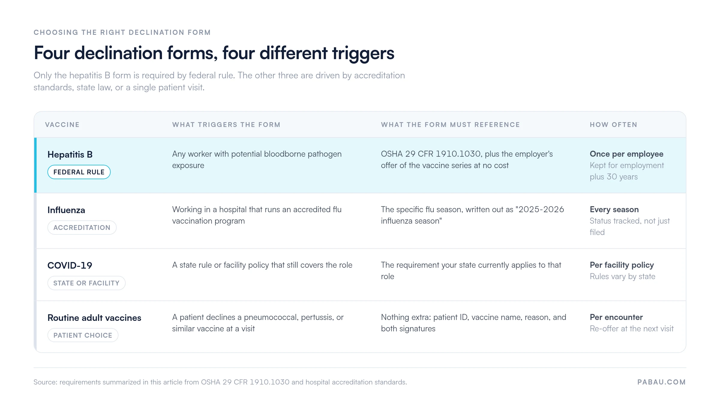 Matrix comparing four vaccine declination forms.
