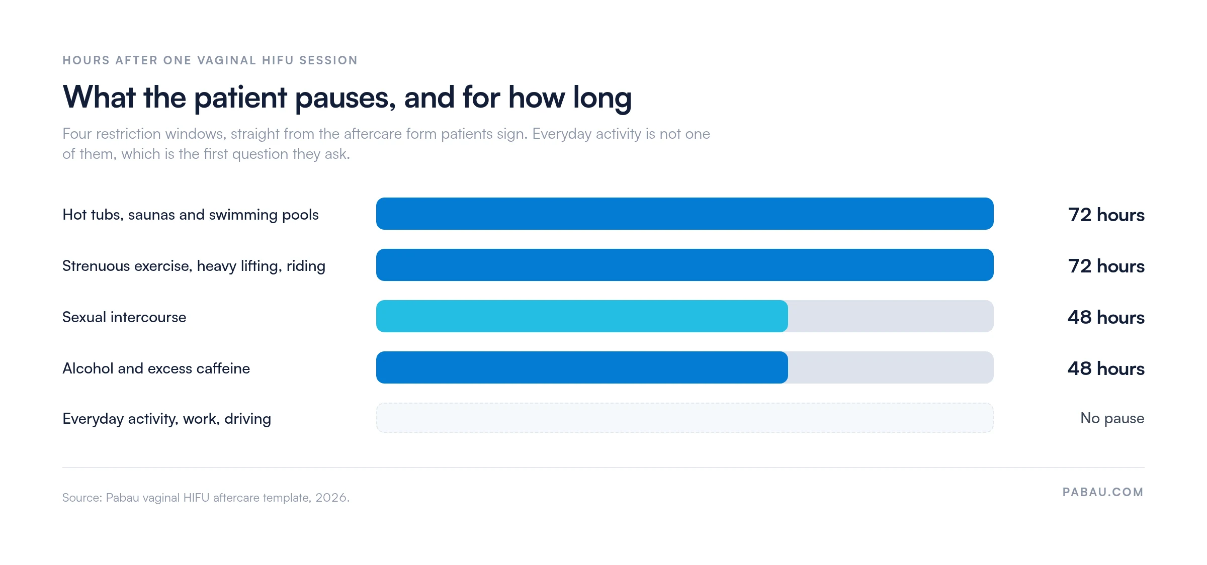Bar chart of vaginal HIFU aftercare restriction windows