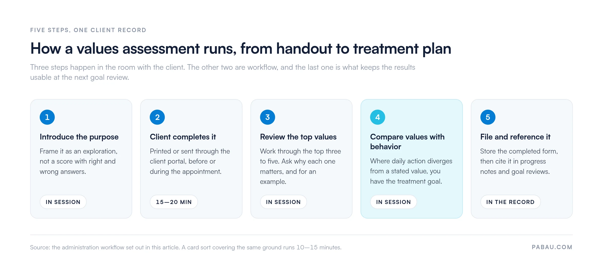 Five-step flow for running a values assessment.