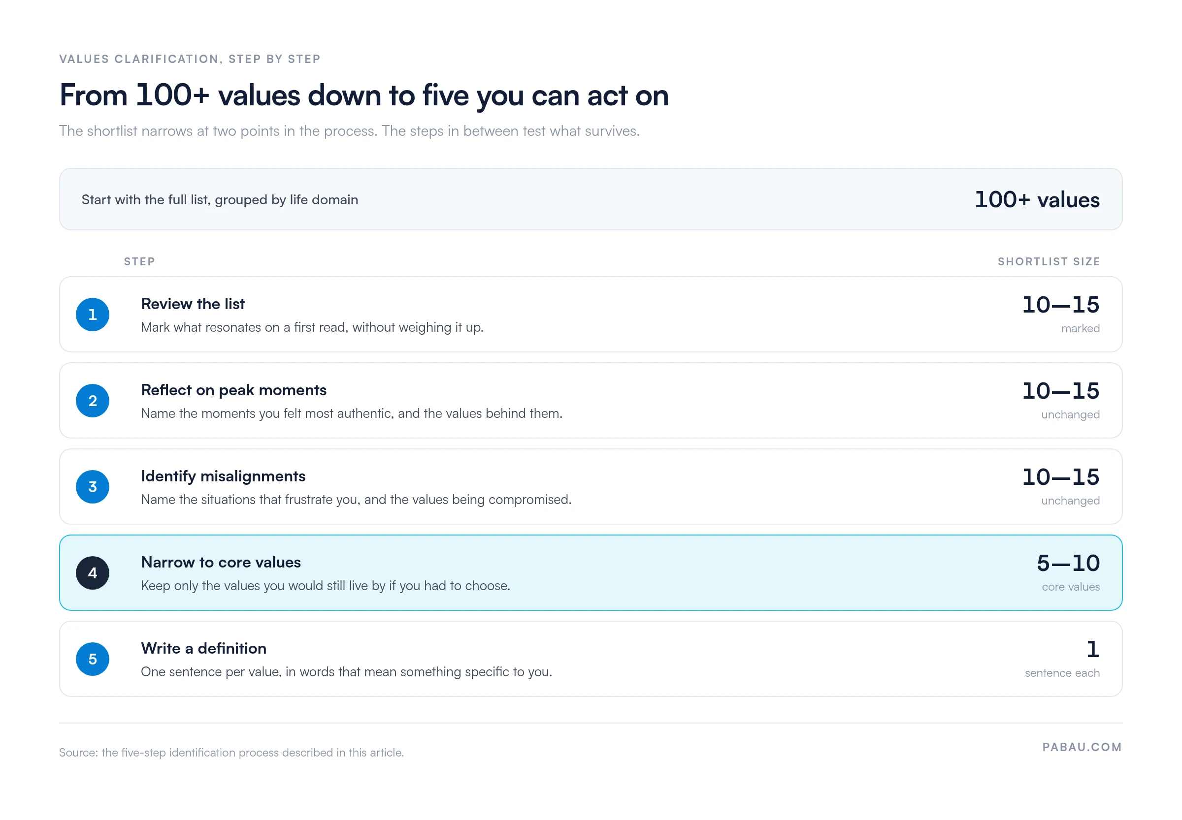 Five-step values clarification process: start with 100+ values, mark 10 to 15 on a first read, test them against peak moments and misalignments, narrow to 5 to 10 core values, then write one sentence defining each