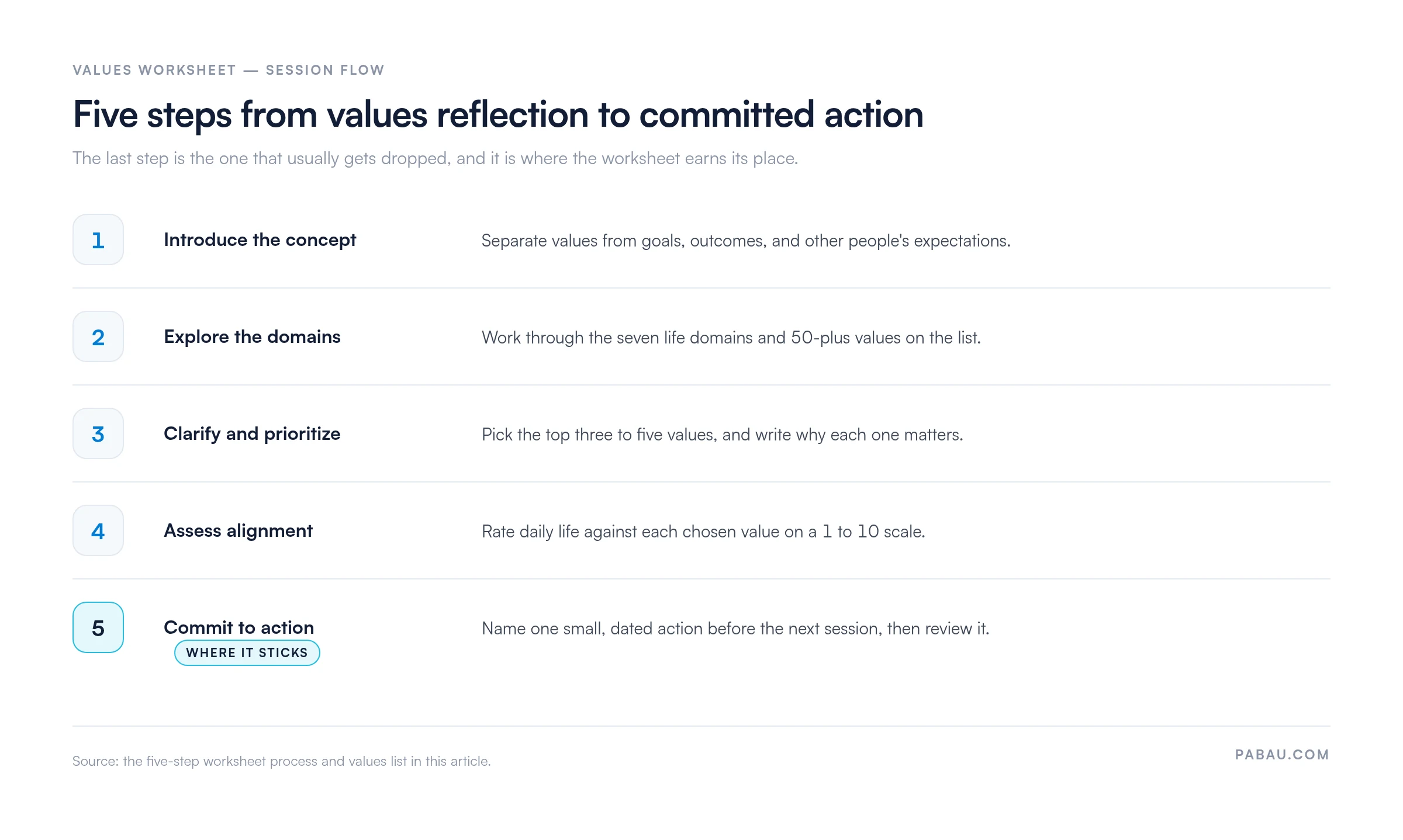 Five-step values worksheet session flow: 1 introduce the concept, 2 explore seven life domains and 50-plus values, 3 clarify and prioritize the top three to five values, 4 rate alignment 1 to 10, 5 commit to one dated action before the next session