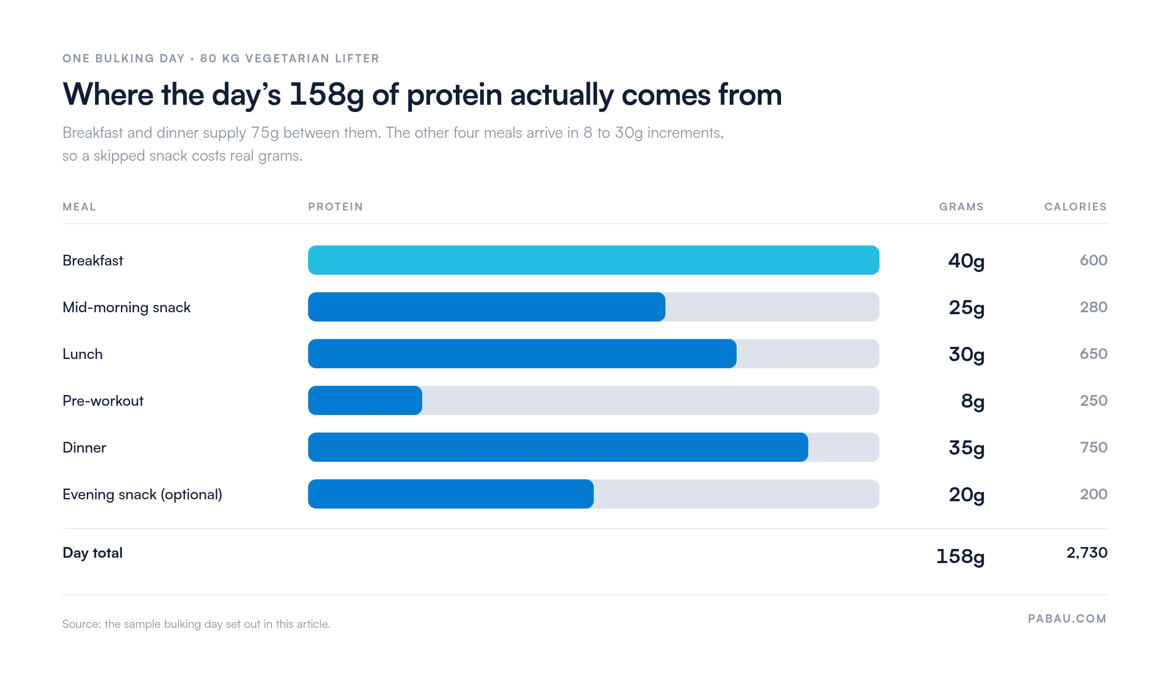 Bar chart of protein per meal in one bulking day for an 80 kg vegetarian lifter