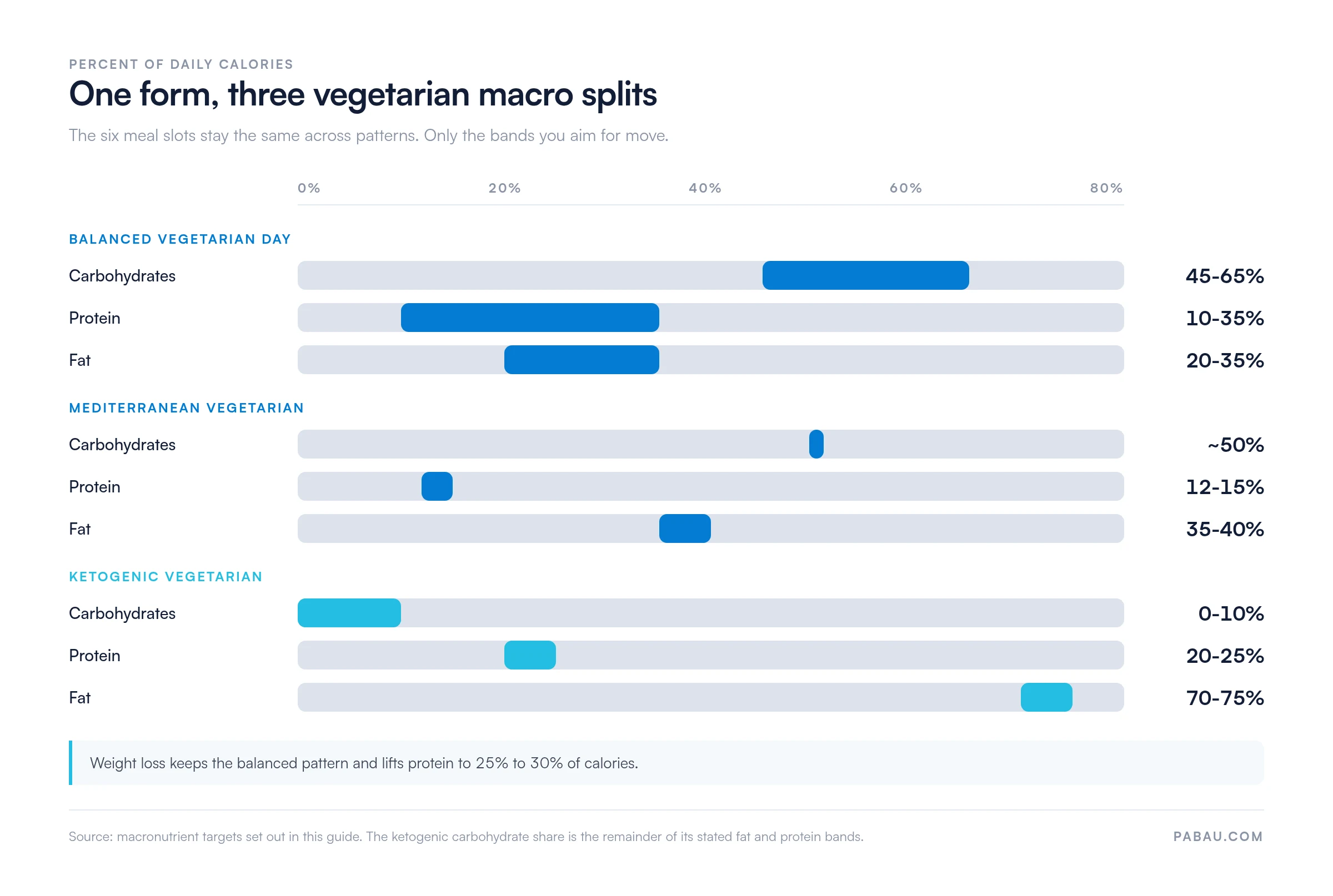 Range bars comparing macronutrient bands for three vegetarian patterns